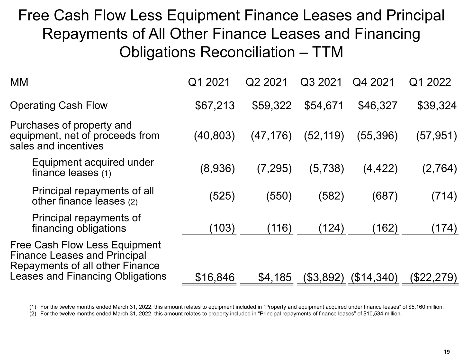 free cash flow less equipment finance leases and principal repayments of all other finance leases and financing obligations reconciliation eases | Amazon