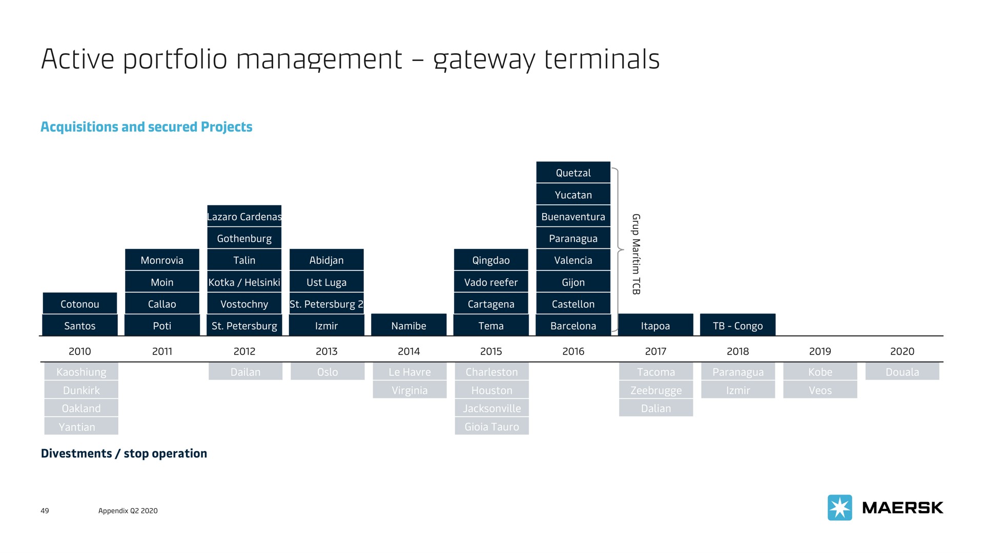 active portfolio management gateway terminals | Maersk
