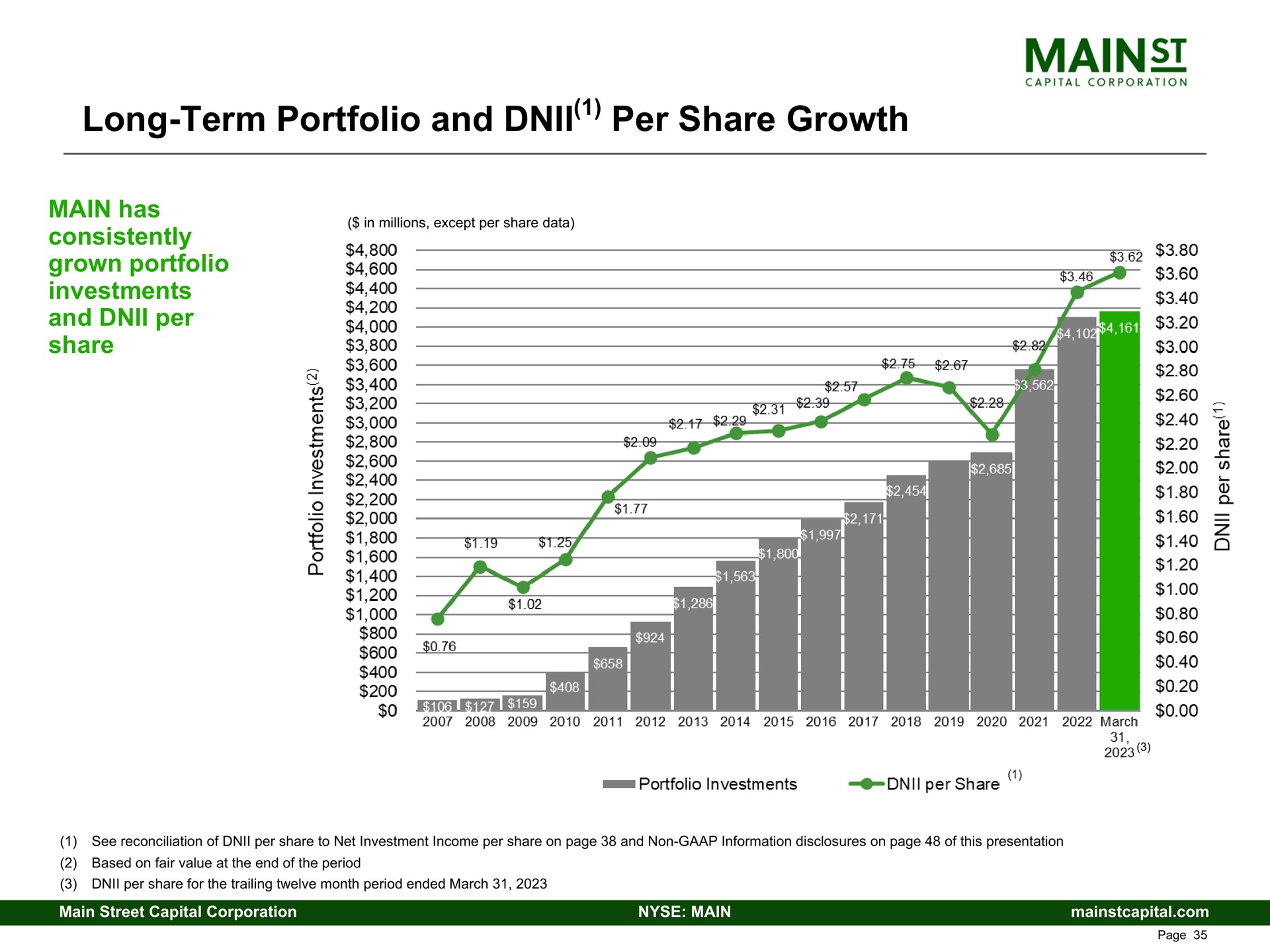 long term portfolio and per share growth ore toon an son | Main Street Capital