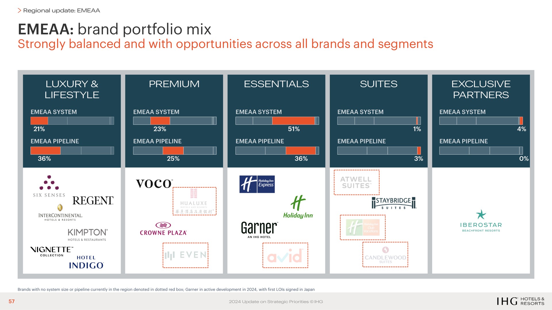 brand portfolio mix strongly balanced and with opportunities across all brands and segments | IHG Hotels