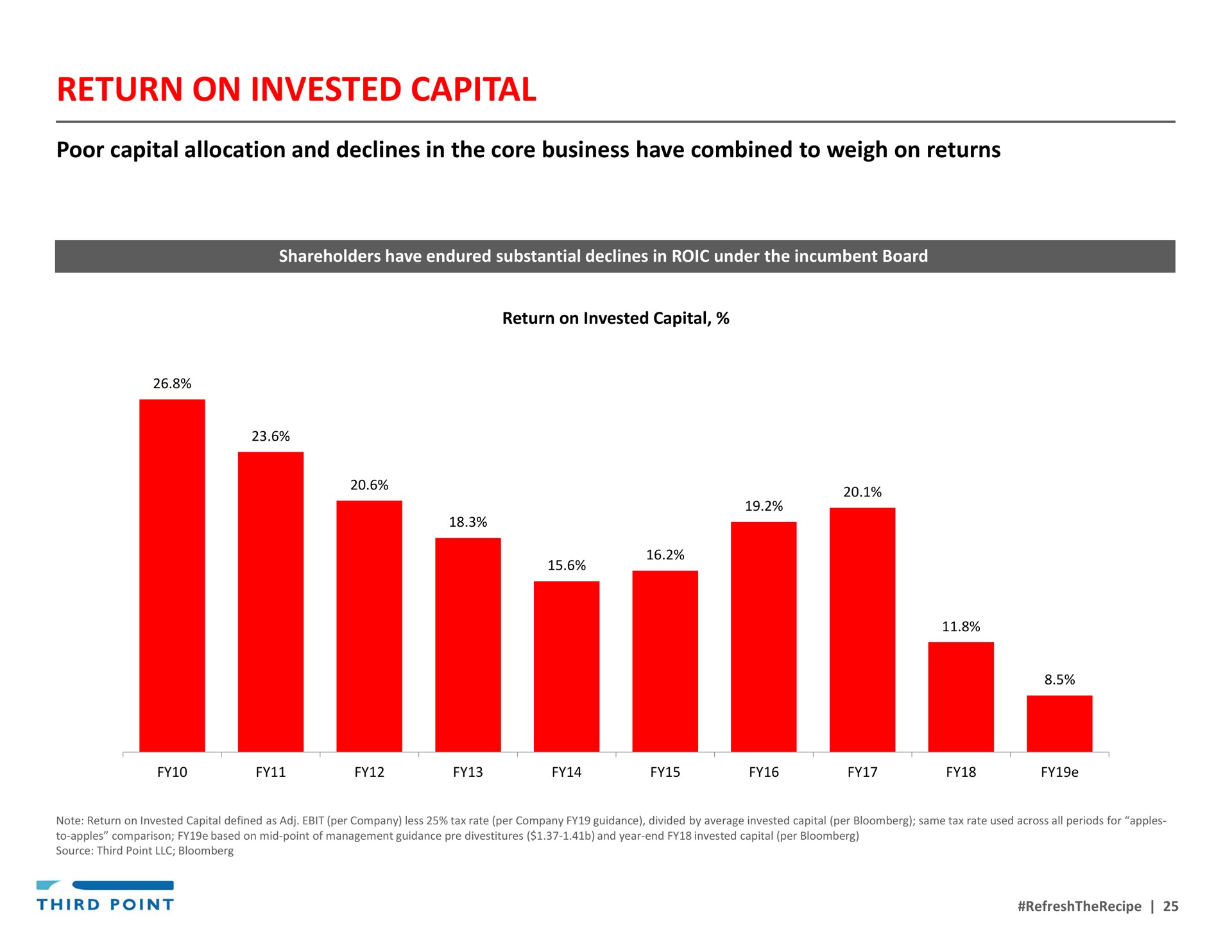 return on invested capital | Third Point Management
