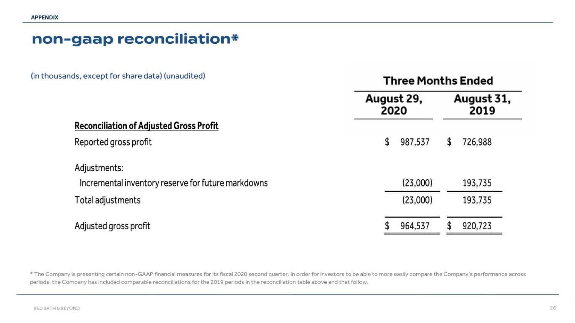 non reconciliation reported gross profit august august | Bed Bath & Beyond