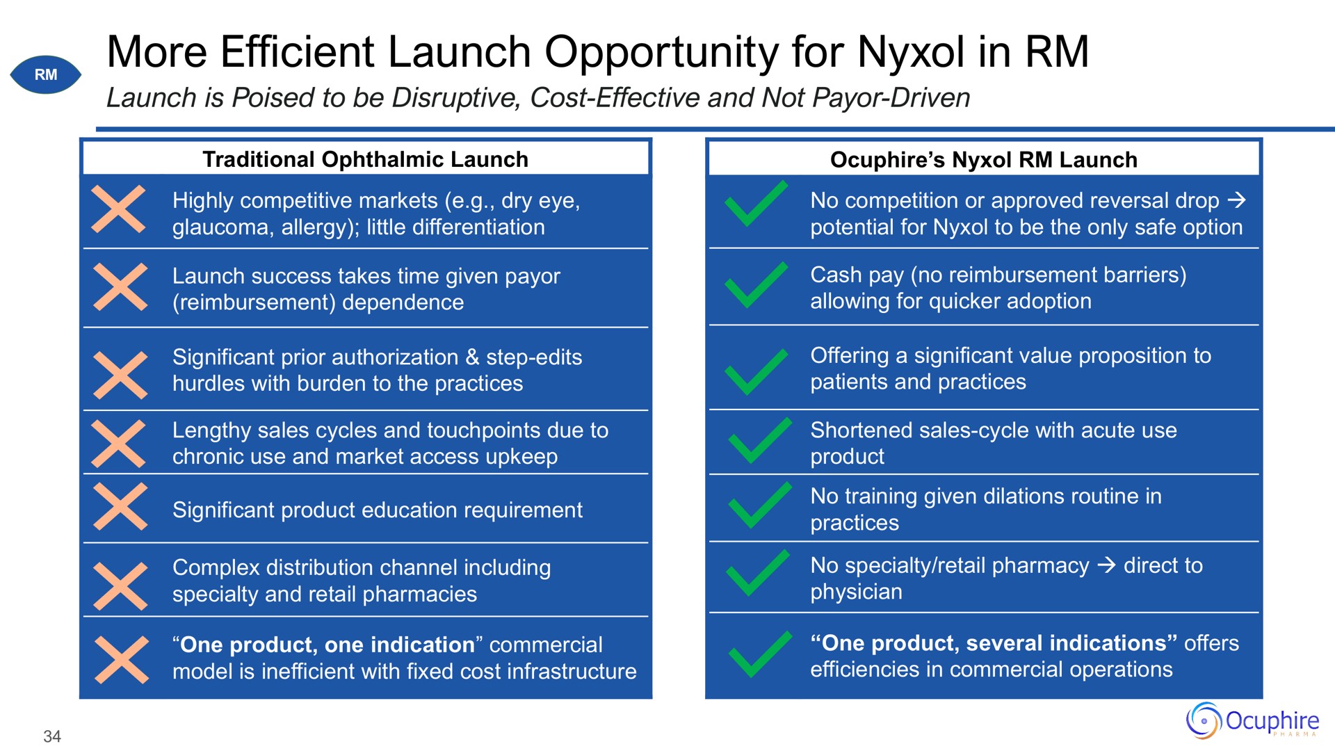 more efficient launch opportunity for in | Ocuphire Pharma
