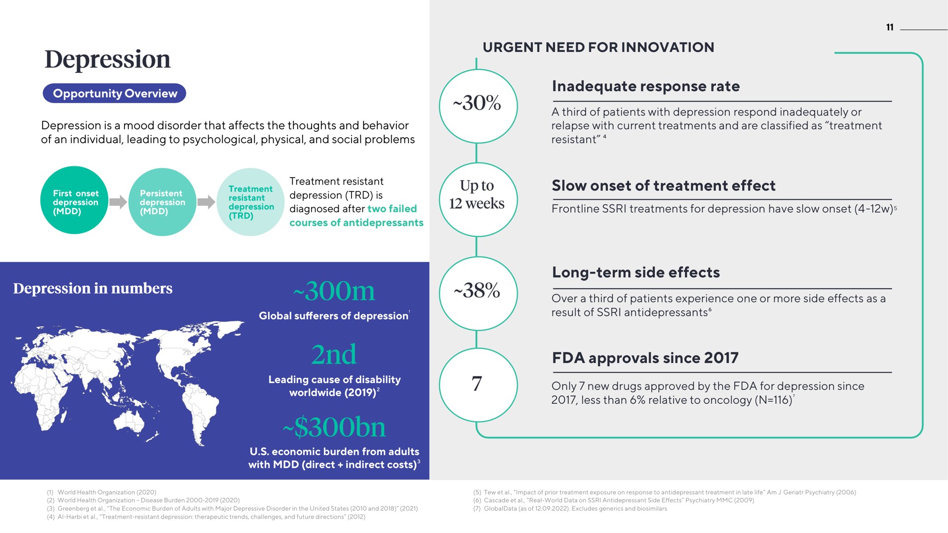 urgent need for innovation inadequate response rate slow onset of treatment effect long term side effects approvals since depression | ATAI