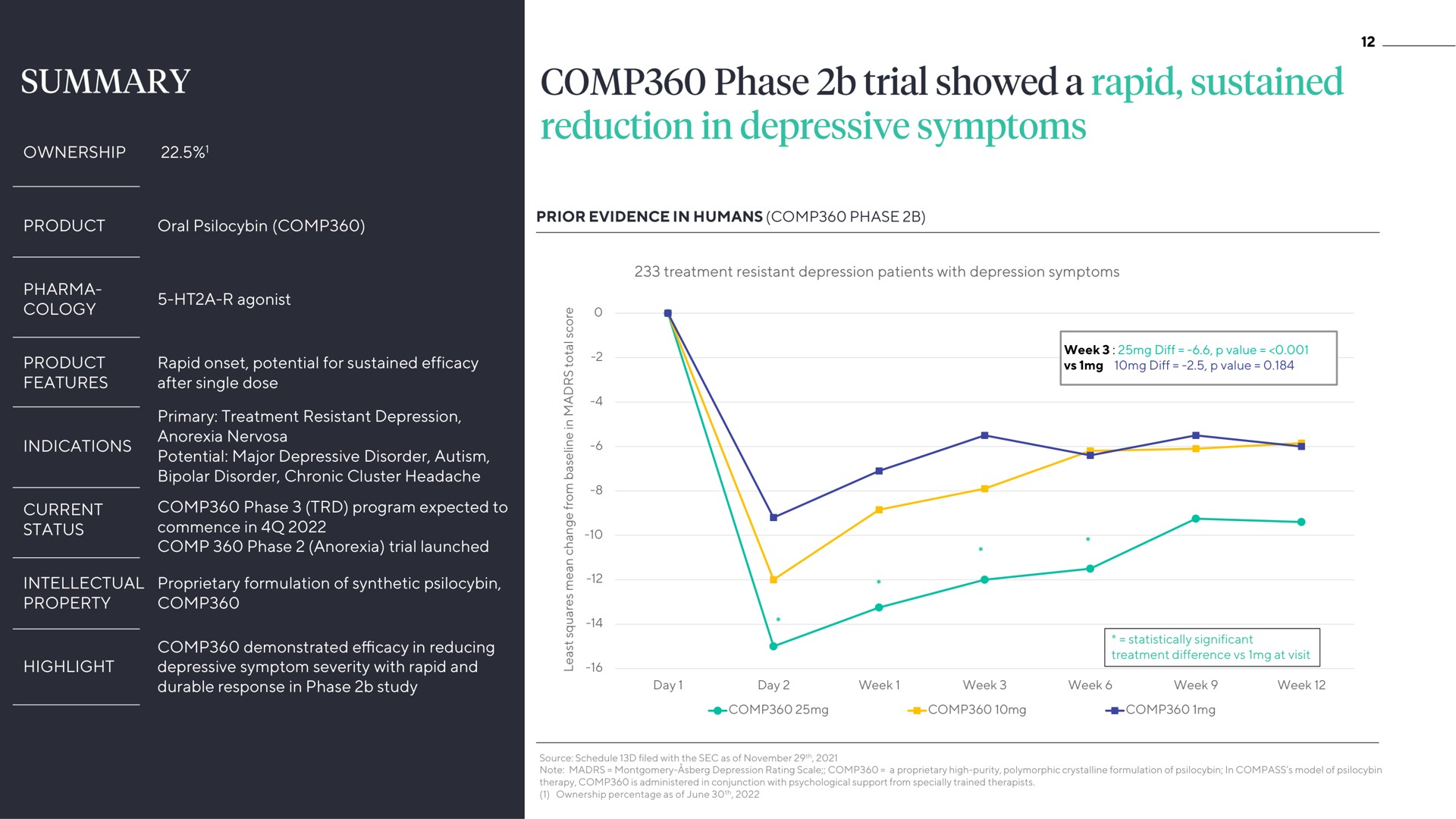 summary phase trial showed a rapid sustained reduction in depressive symptoms | ATAI