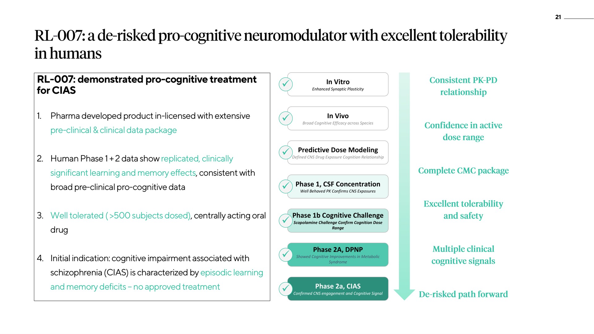 demonstrated pro cognitive treatment for developed product in licensed with extensive clinical clinical data package human phase data show replicated clinically significant learning and memory effects consistent with broad clinical pro cognitive data well tolerated subjects dosed centrally acting oral drug initial indication cognitive impairment associated with schizophrenia is characterized by episodic learning and memory deficits no approved treatment a risked excellent tolerability | ATAI