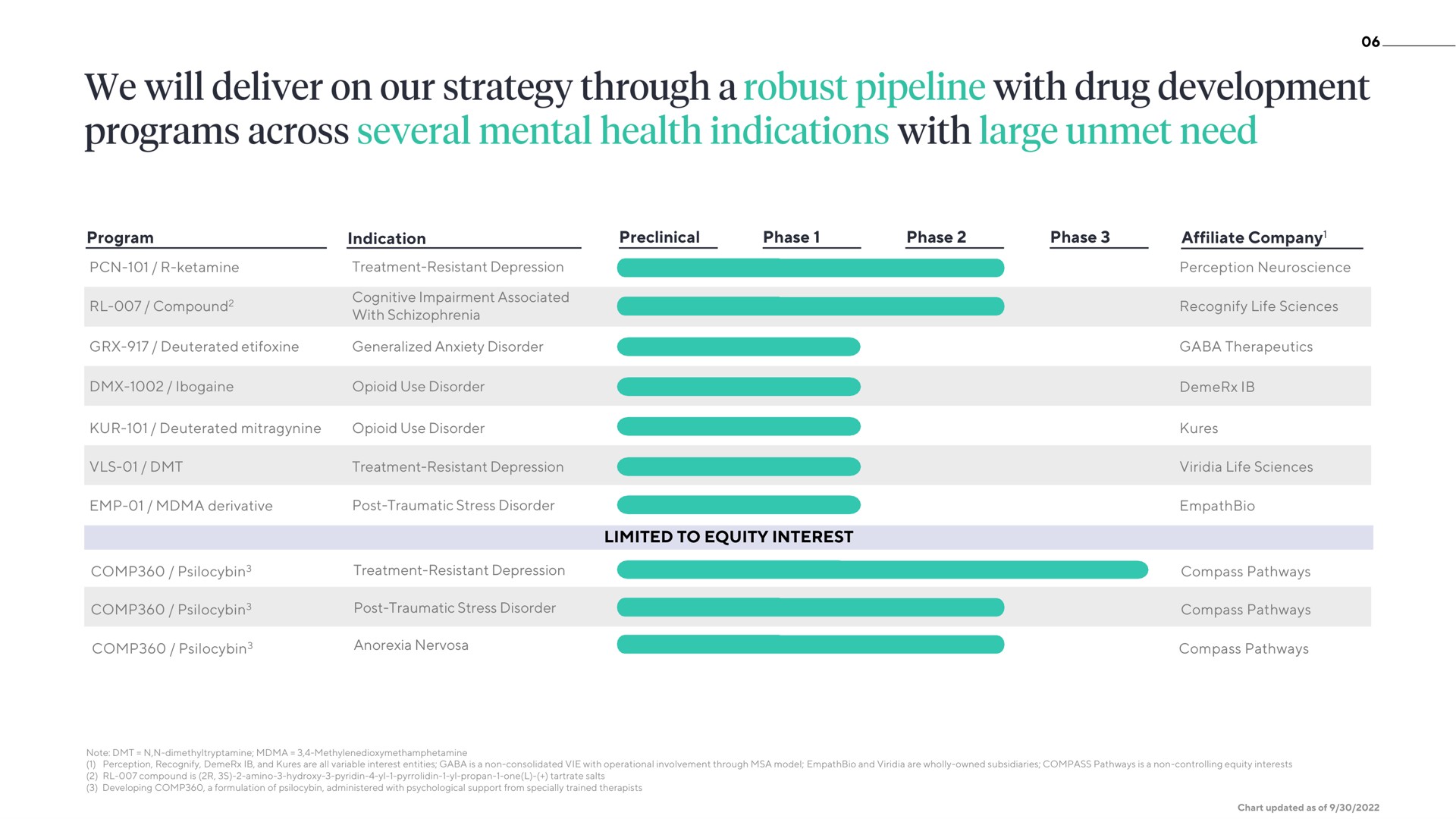 we will deliver on our strategy through a robust pipeline with drug development programs across several mental health indications with large unmet need | ATAI