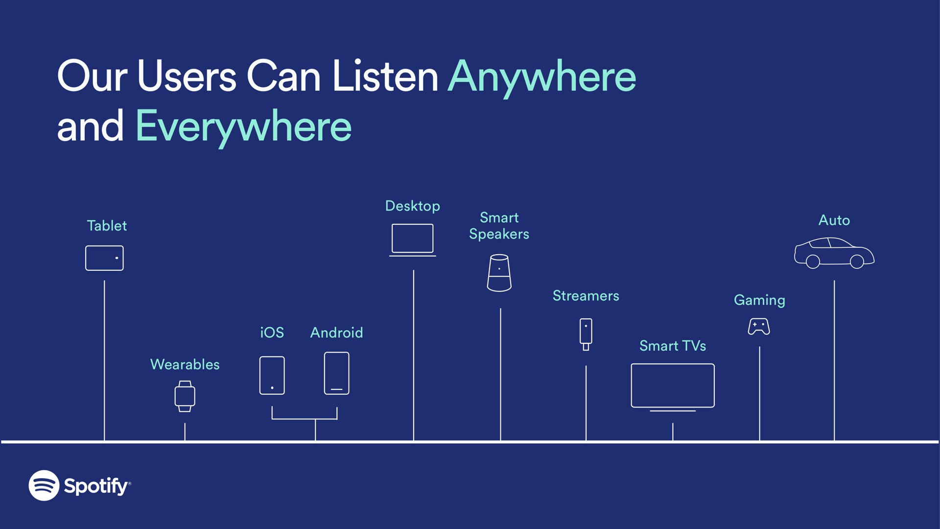 our users can listen anywhere and everywhere | Spotify