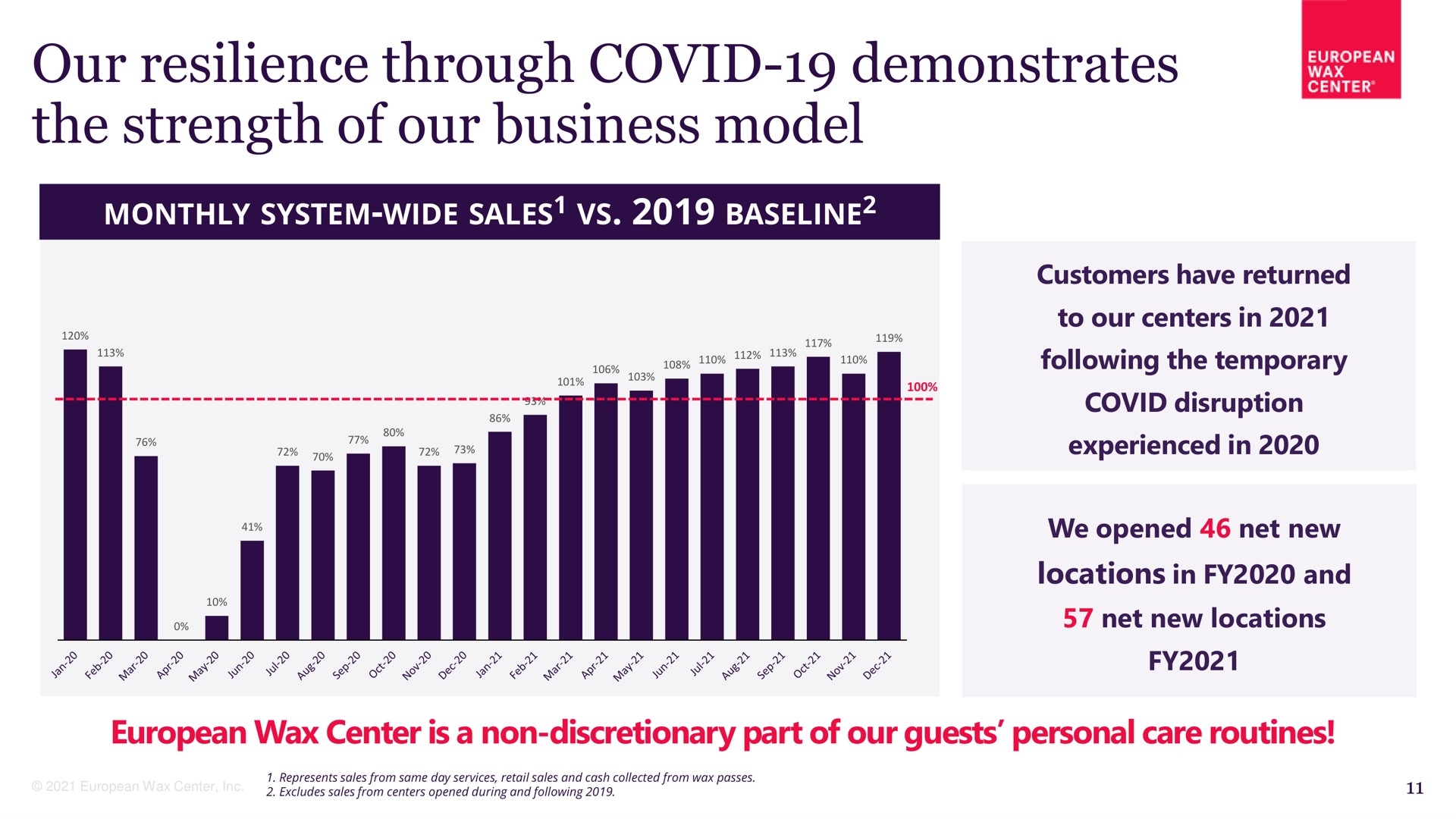 our resilience through covid demonstrates the strength of our business model | European Wax Center