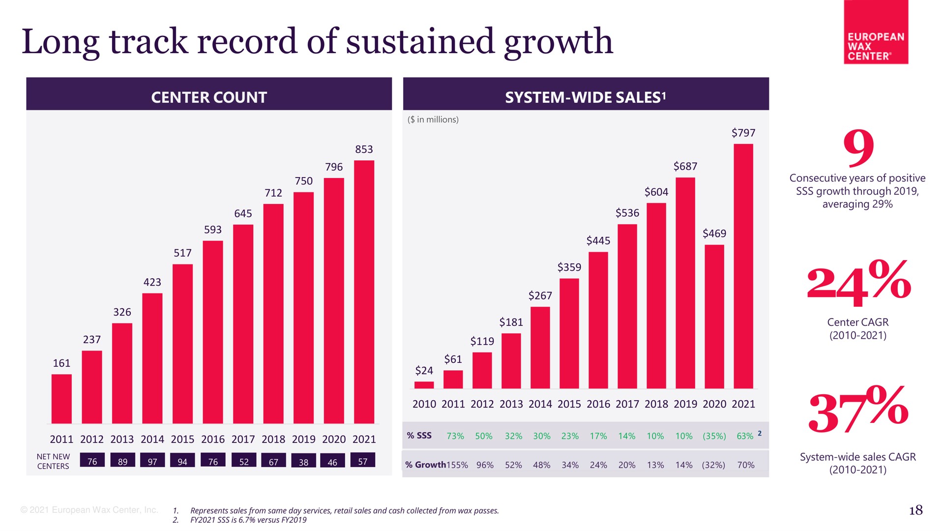 long track record of sustained growth | European Wax Center