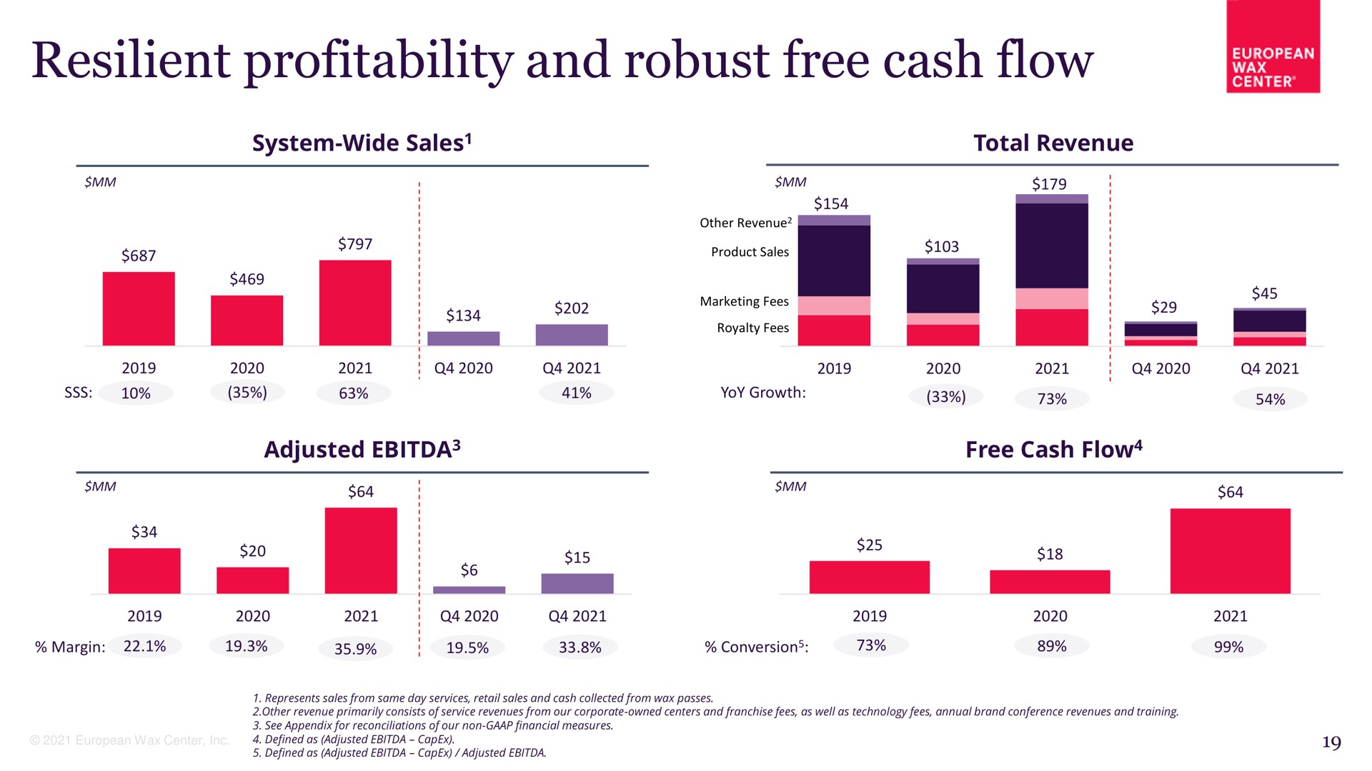 resilient profitability and robust free cash flow tai toa i | European Wax Center