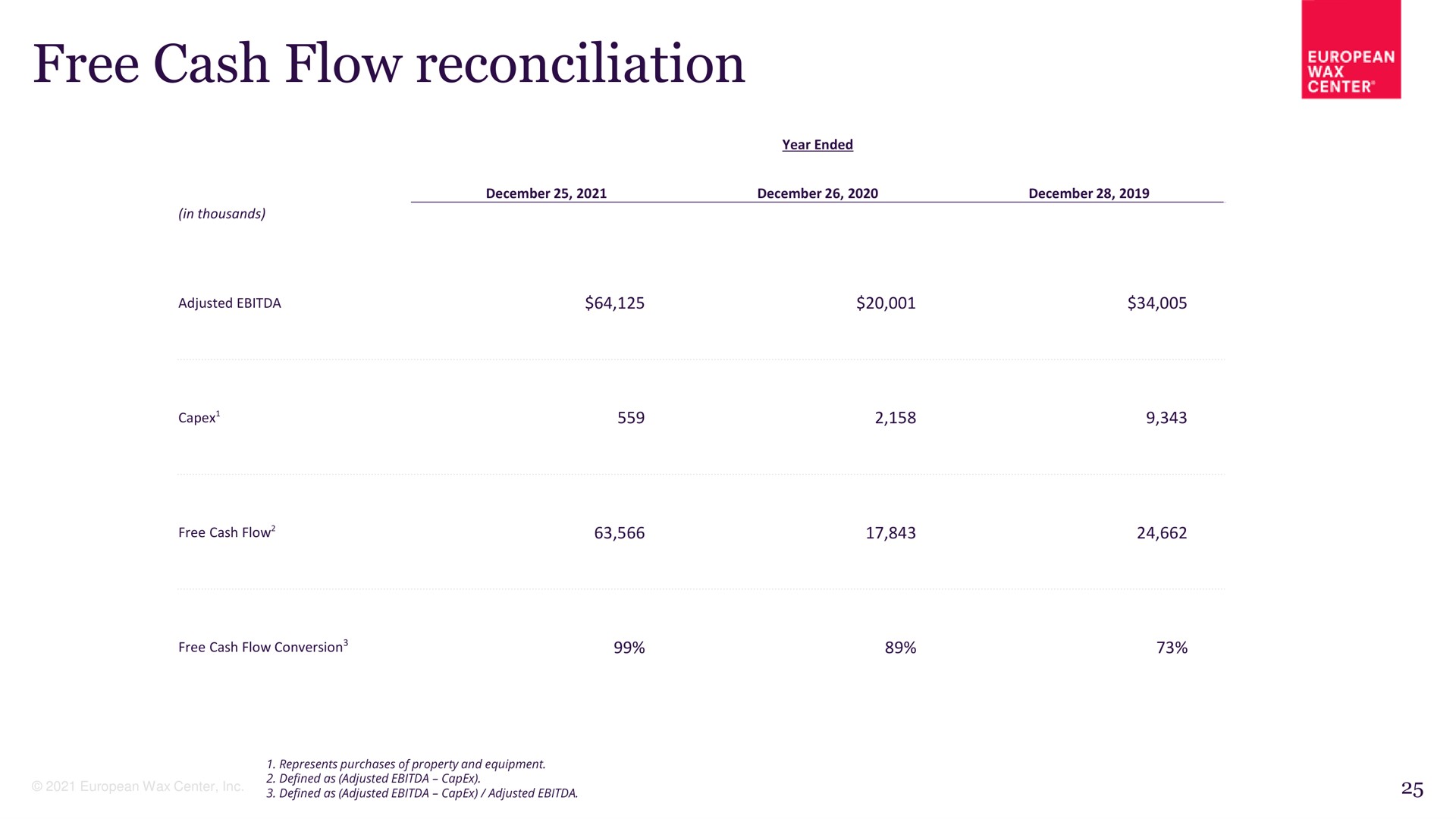 free cash flow reconciliation | European Wax Center