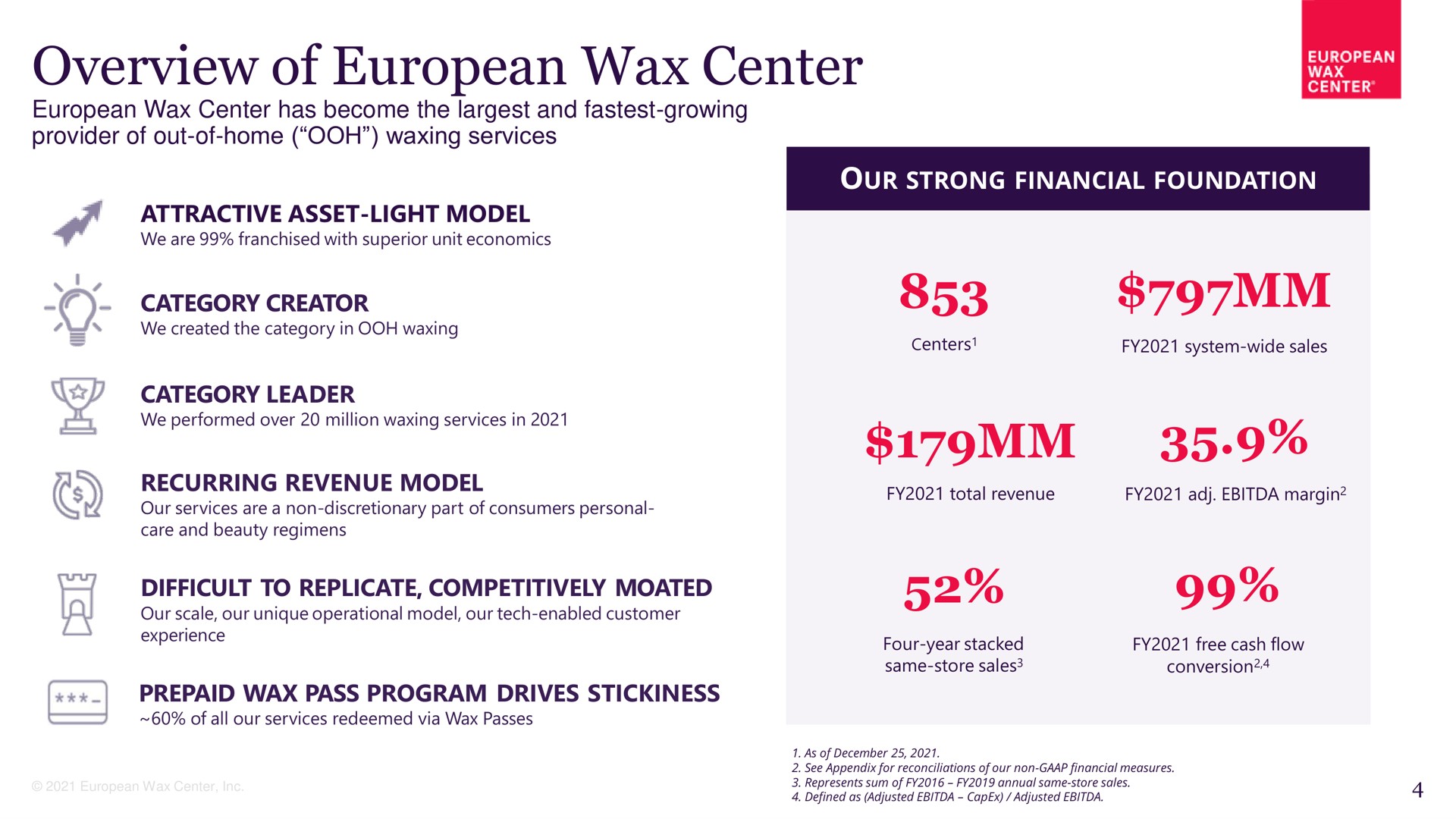overview of wax center wanes | European Wax Center