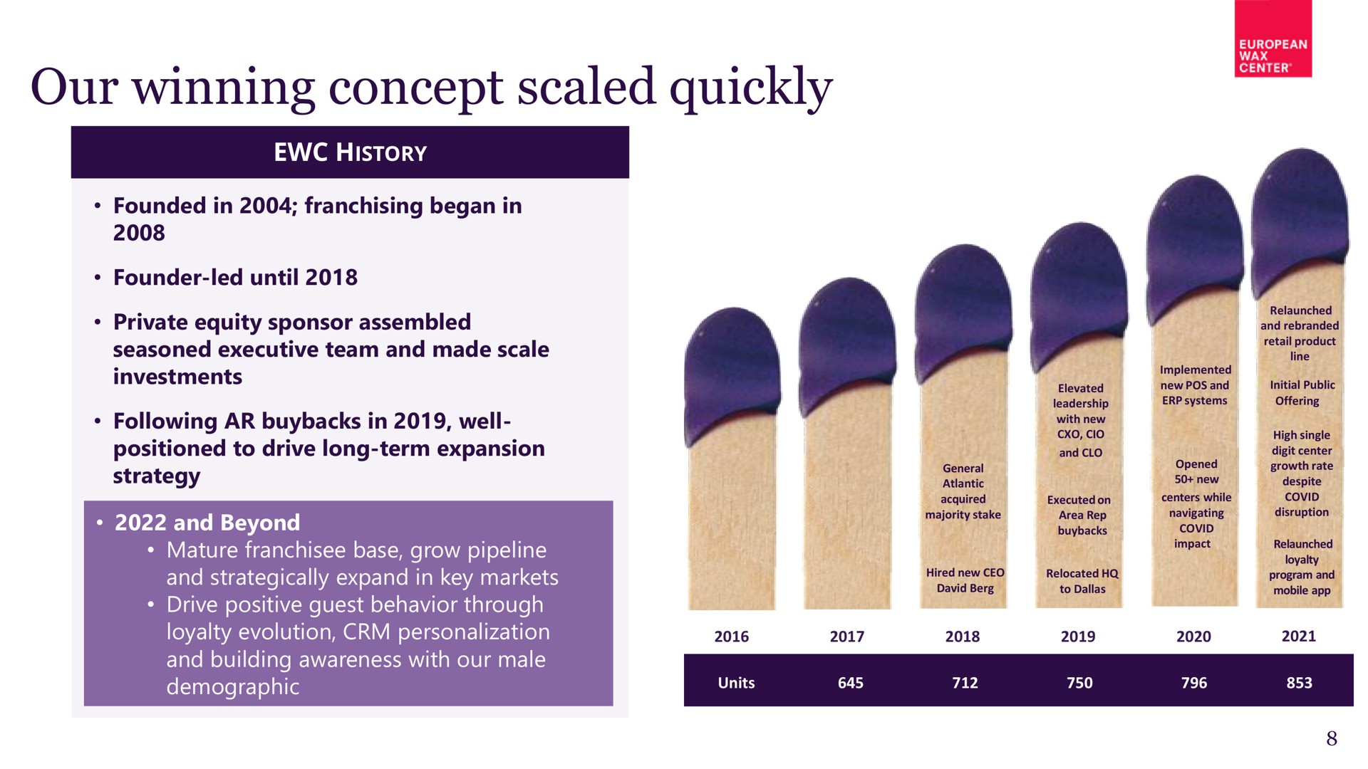 our winning concept scaled quickly | European Wax Center