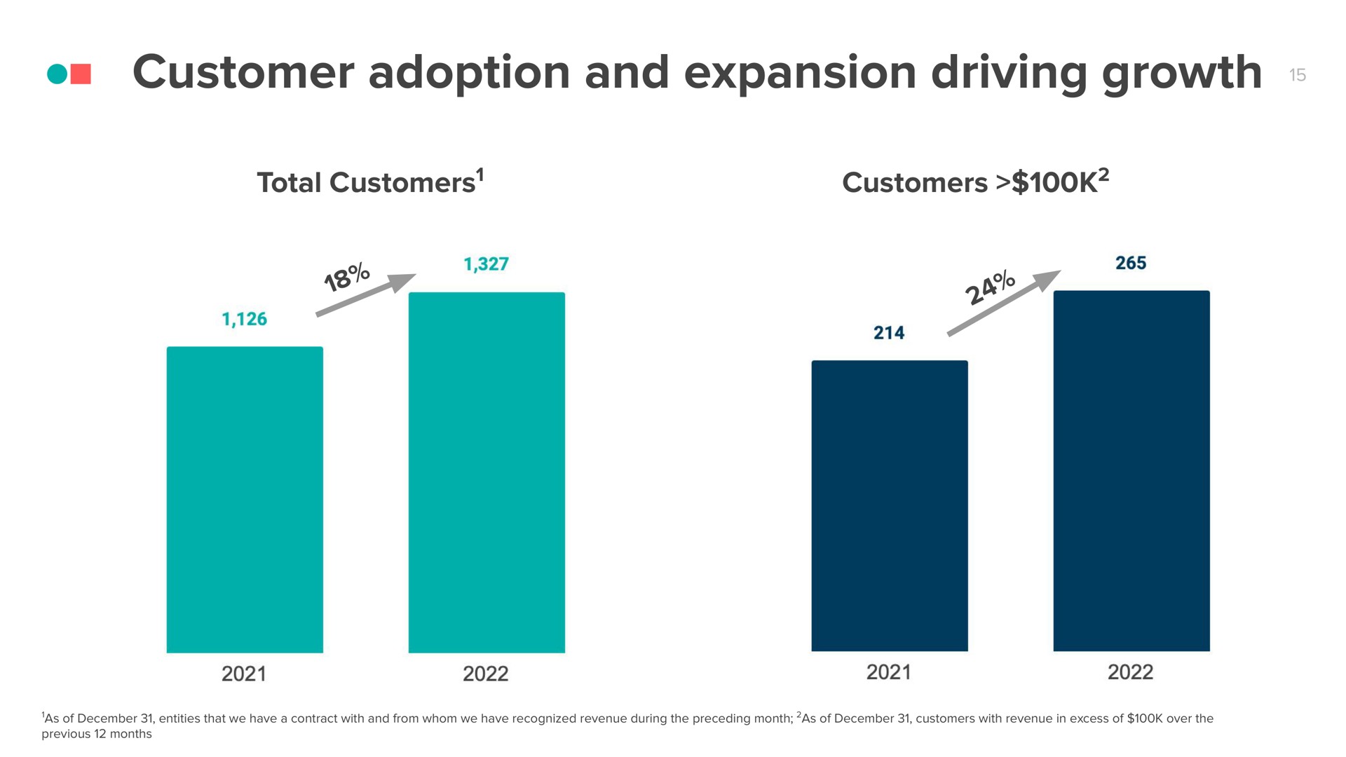 customer adoption and expansion driving growth | CS Disco