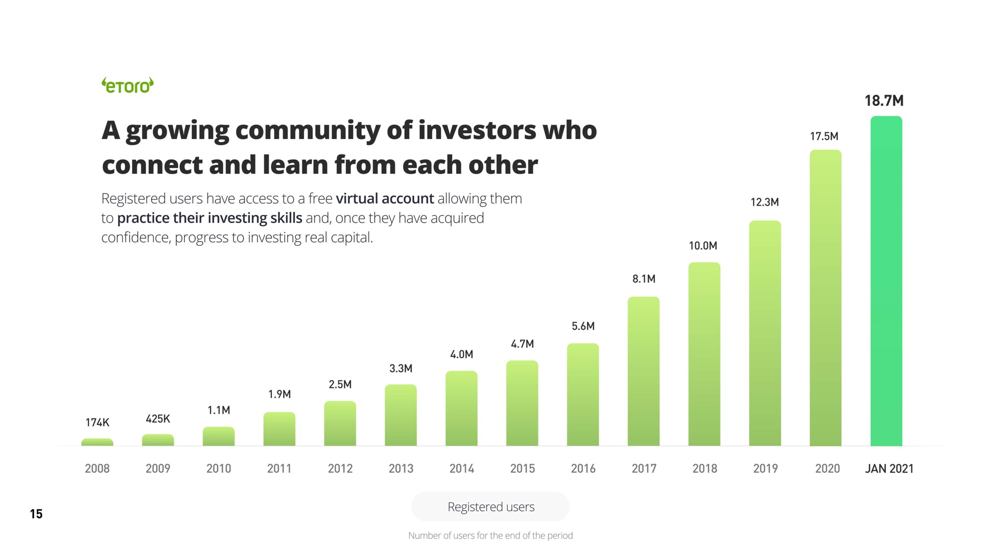 a growing community of investors who connect and learn from each other | eToro