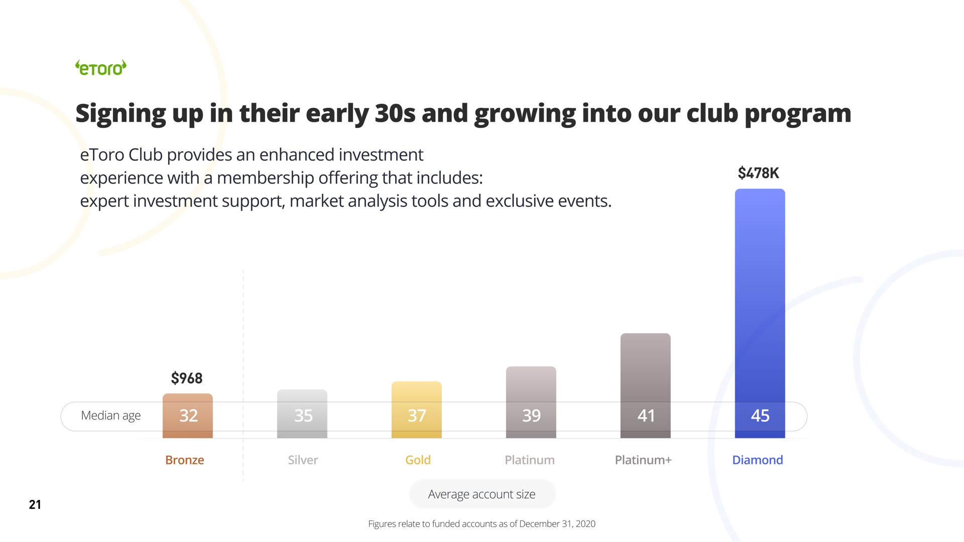 signing up in their early and growing into our club program | eToro