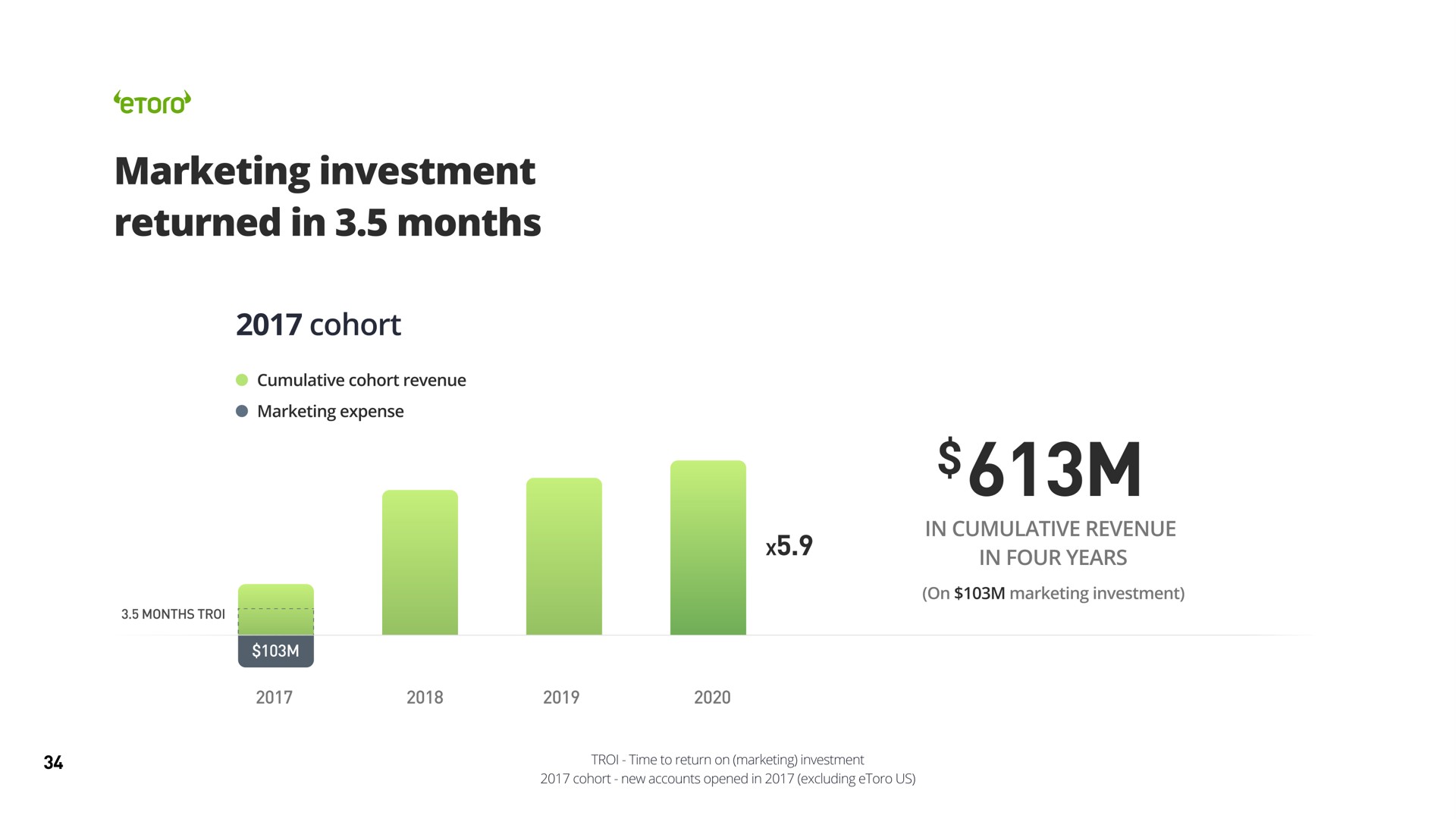 marketing investment returned in months cohort | eToro