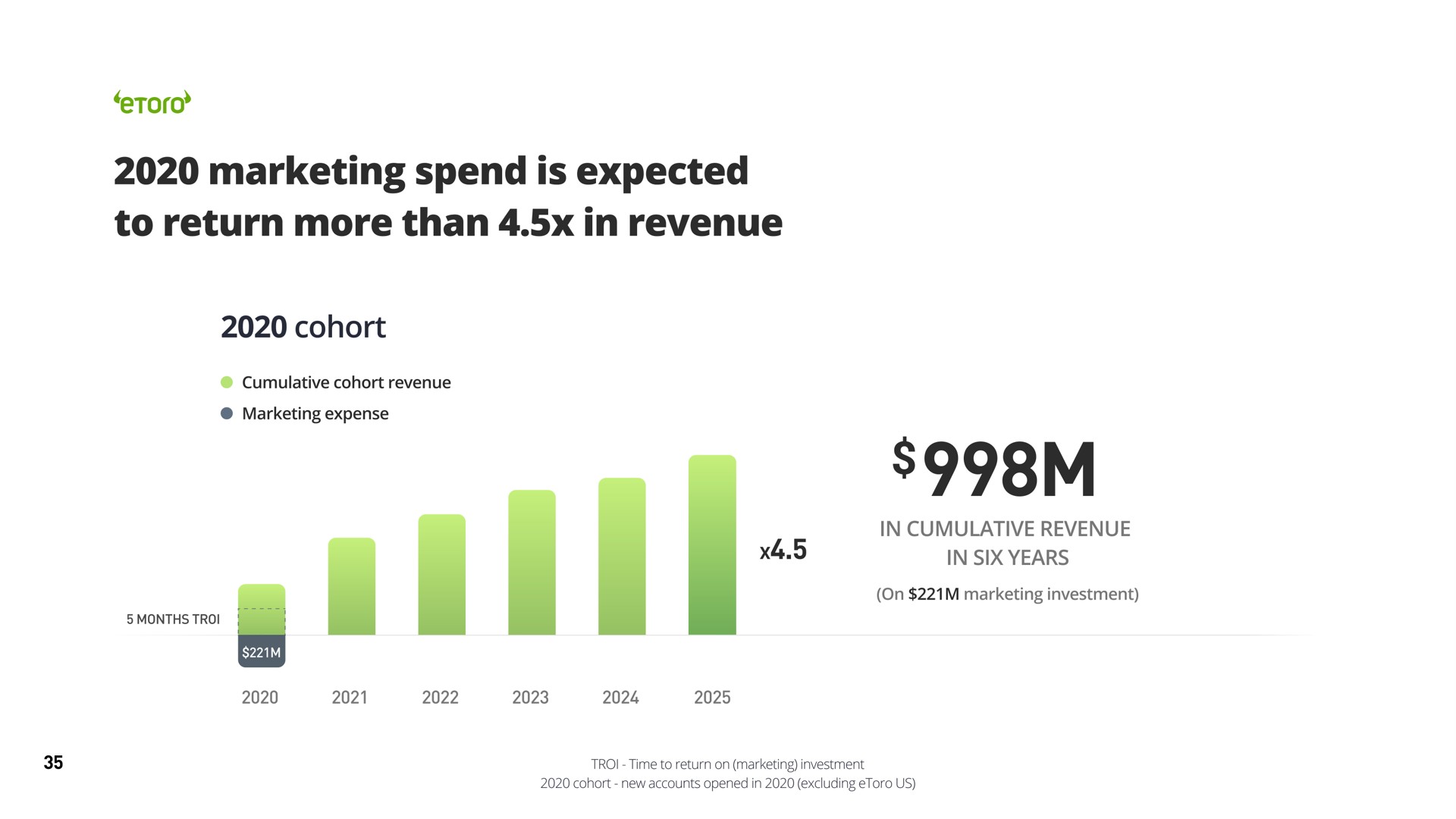 marketing spend is expected to return more than in revenue cohort | eToro
