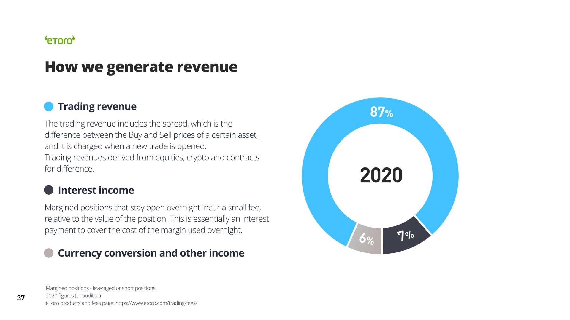 how we generate revenue | eToro