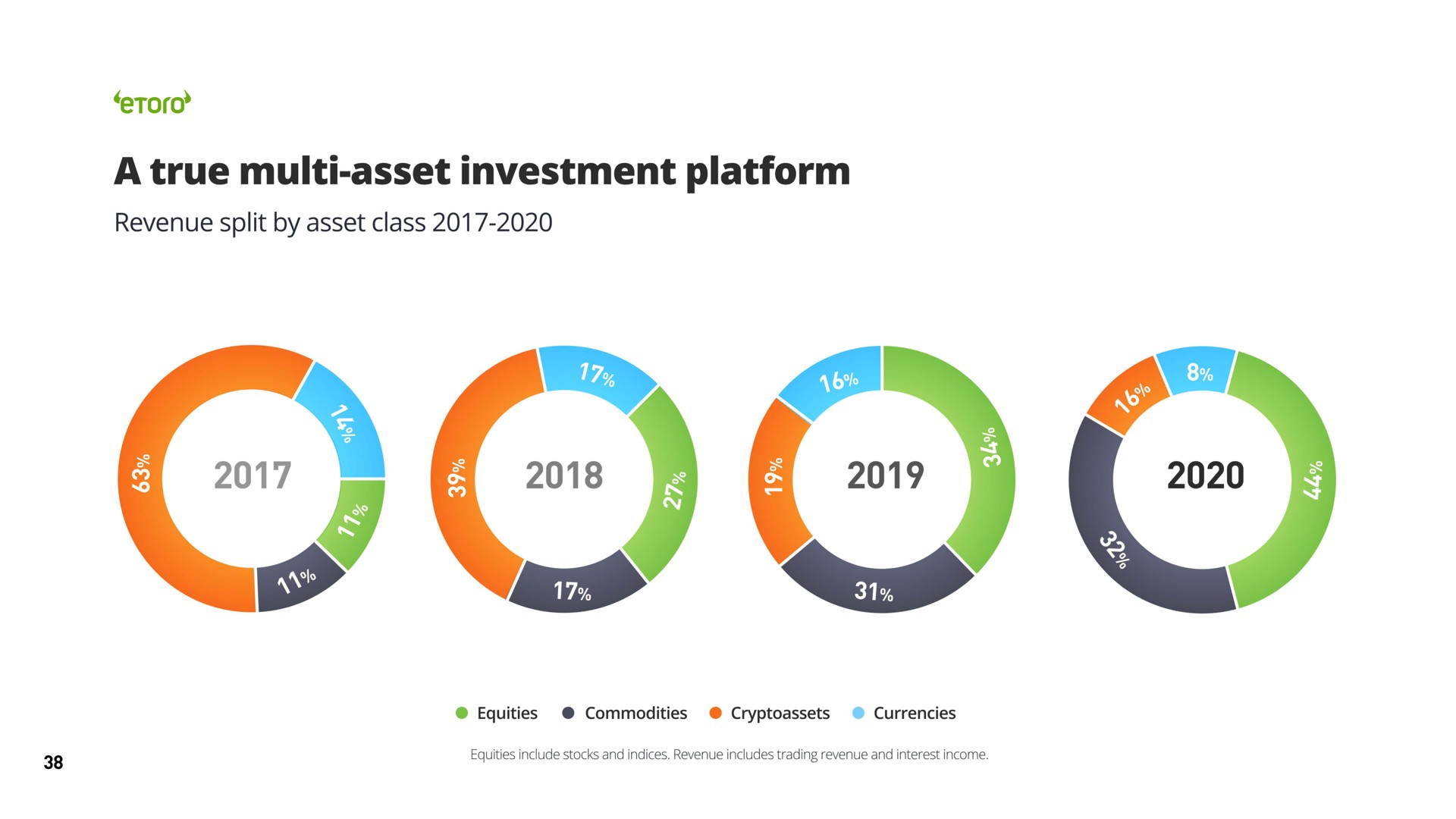 a true asset investment platform | eToro