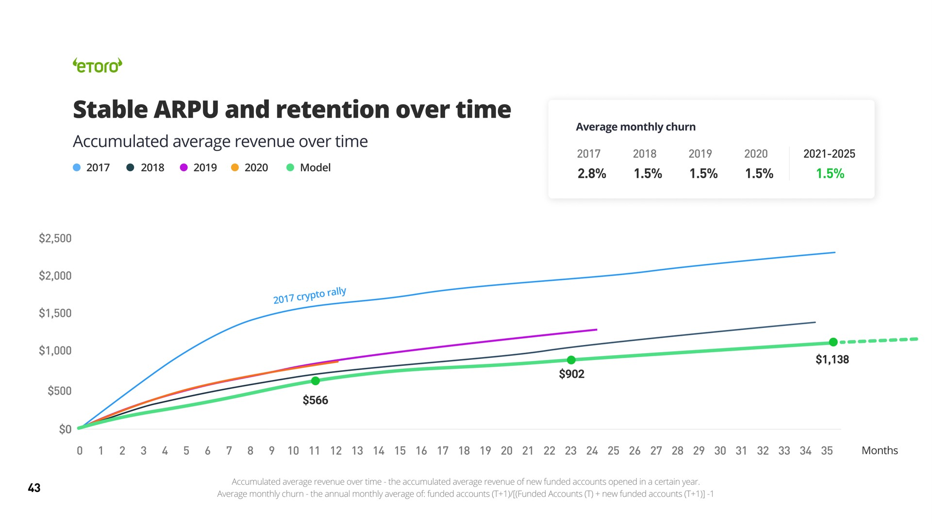 stable and retention over time | eToro