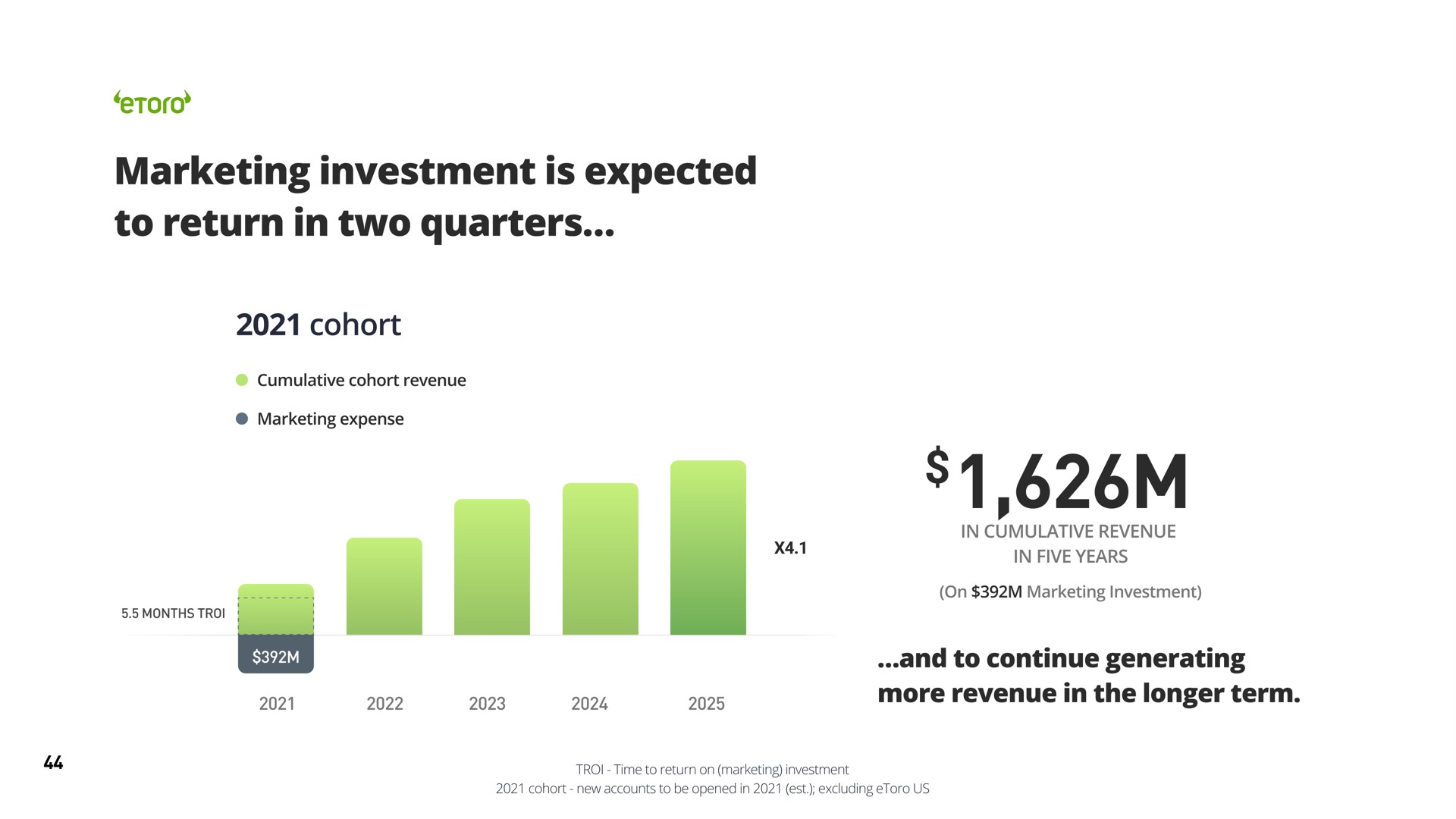 marketing investment is expected to return in two quarters cohort | eToro