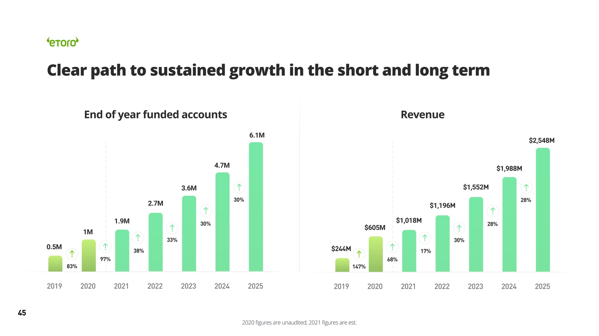 clear path to sustained growth in the short and long term | eToro
