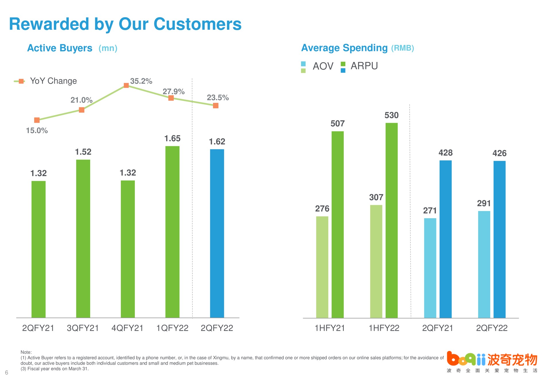 rewarded by our customers | Boqii Holding