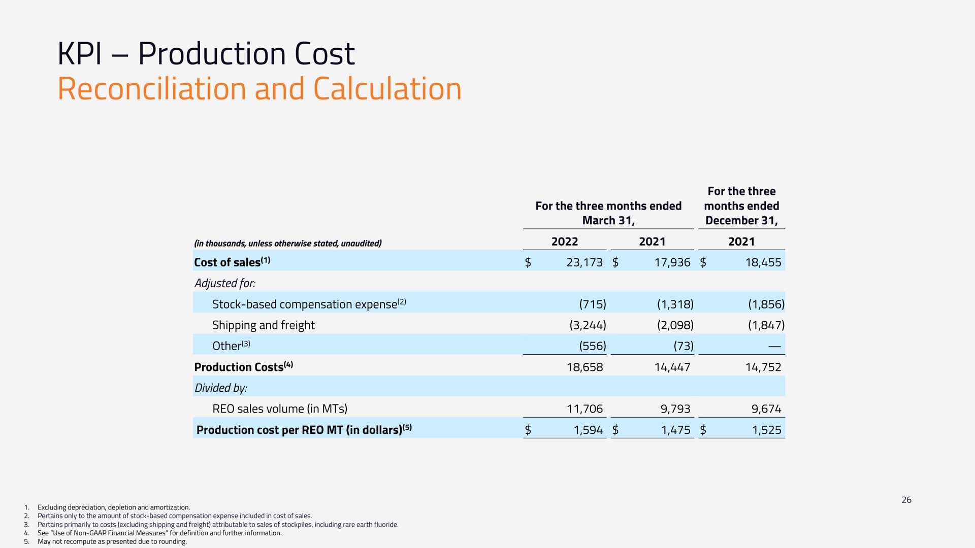 production cost reconciliation and calculation | MP Materials