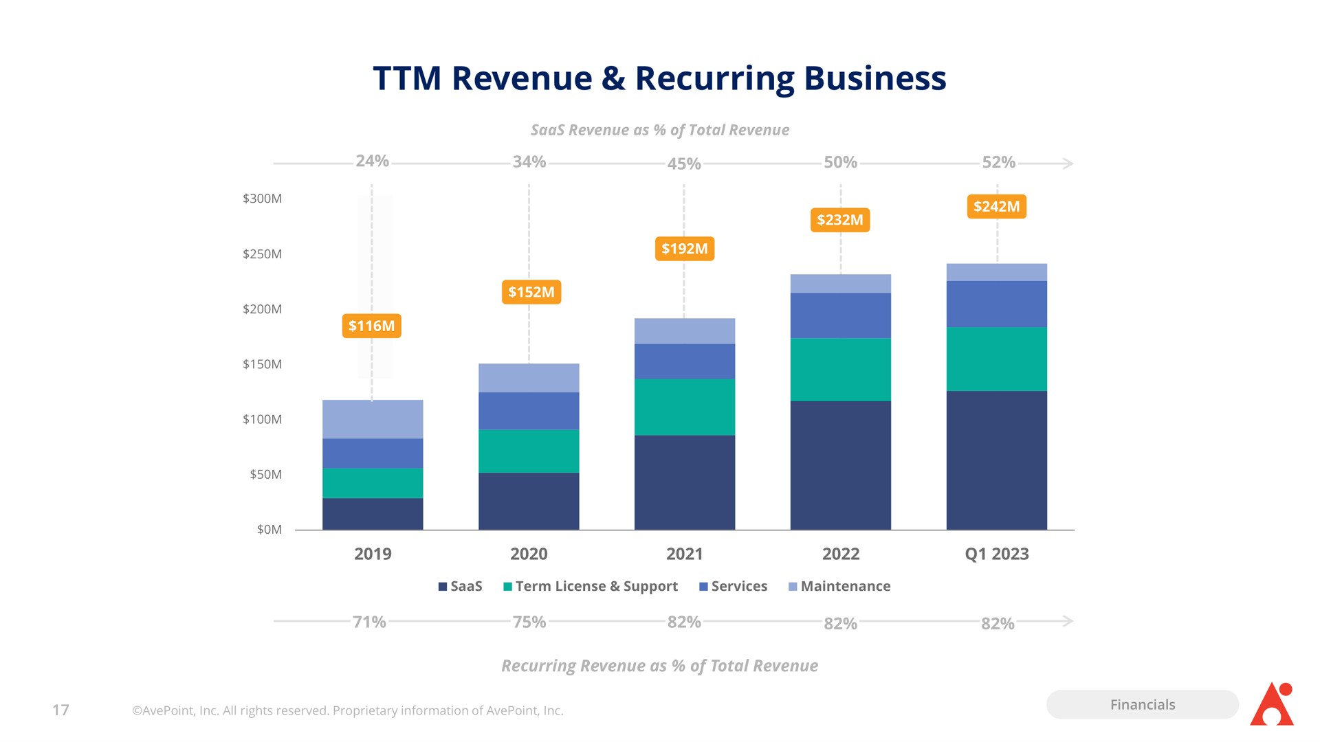 revenue recurring business | AvePoint