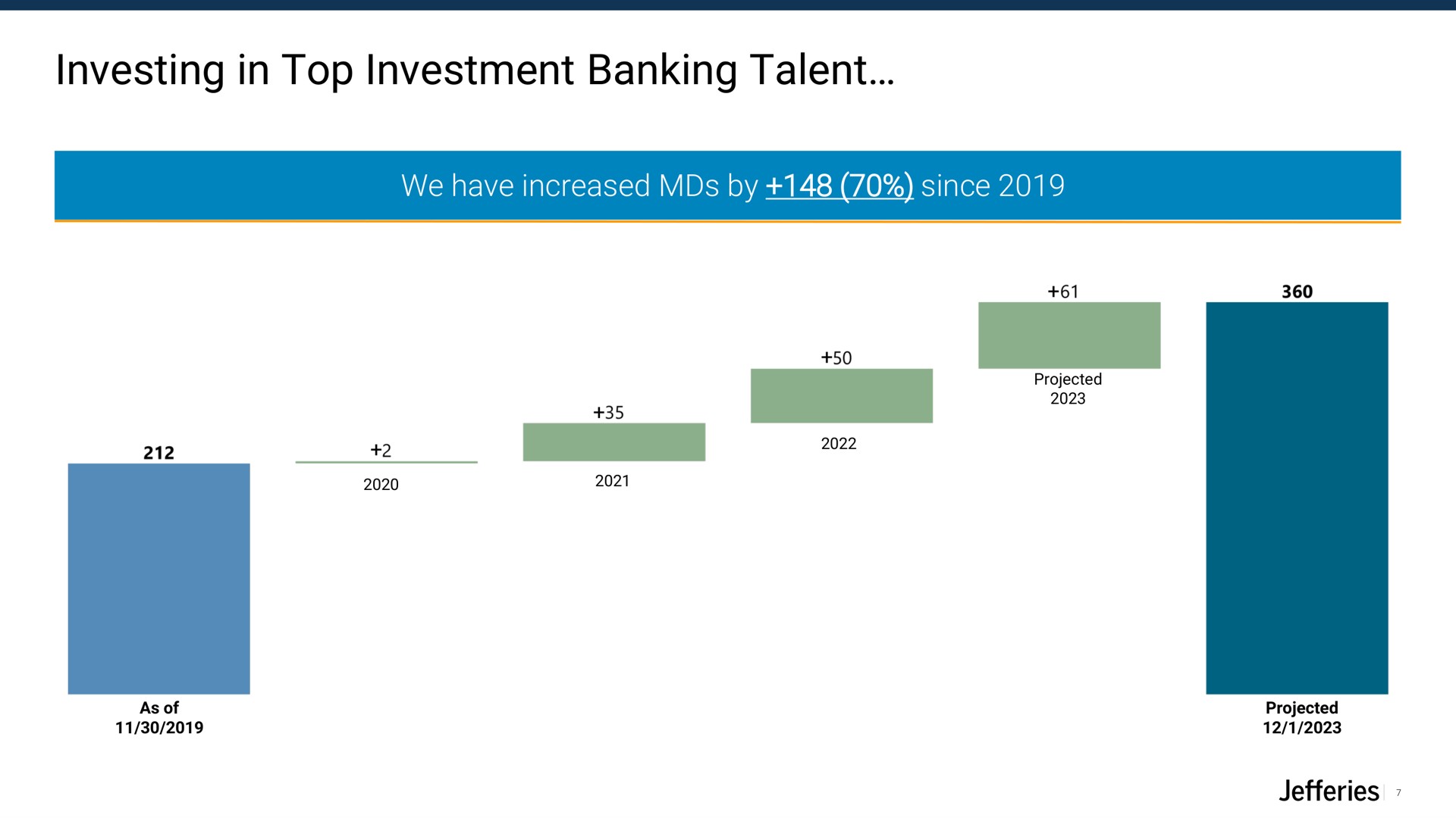 investing in top investment banking talent we have increased by since | Jefferies Financial Group