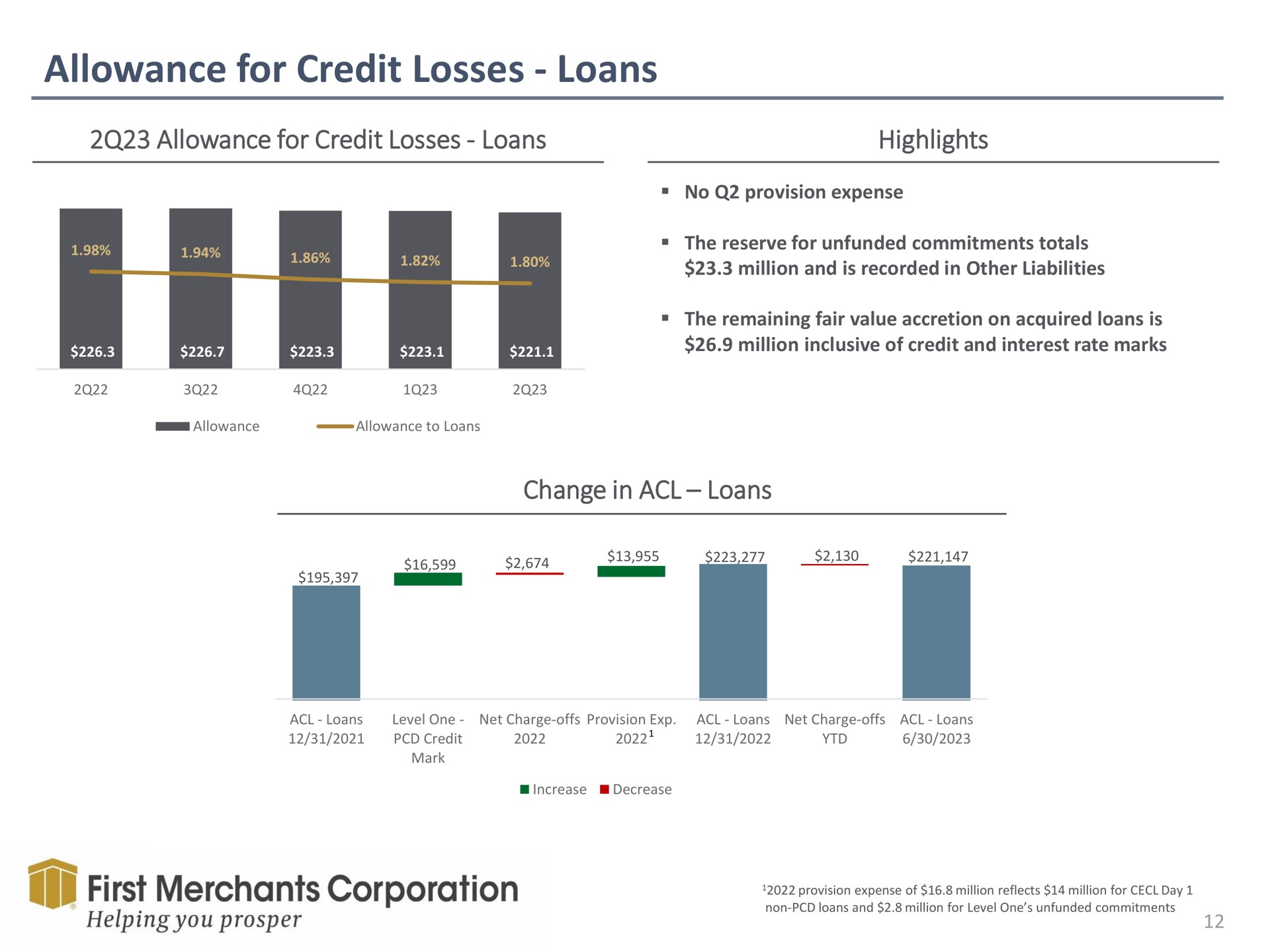 allowance for credit losses loans highlights change in helping you prosper | First Merchants