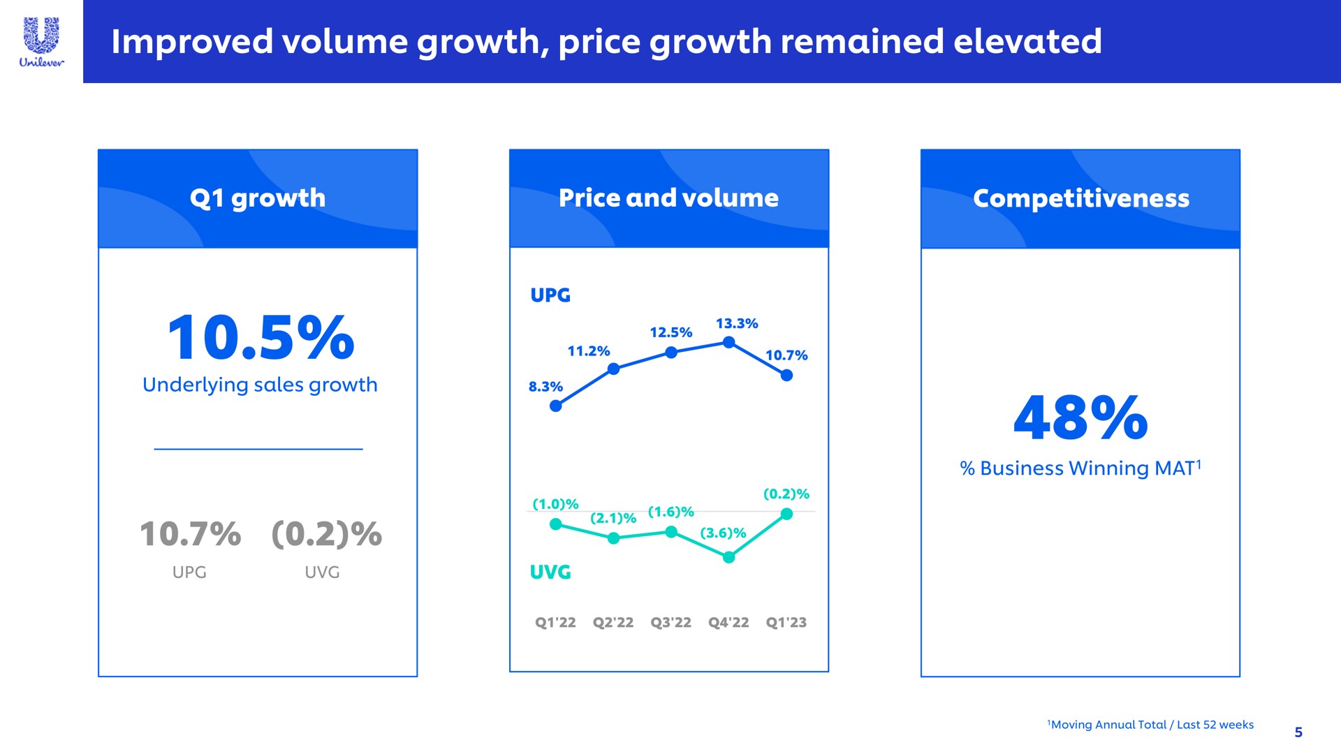 improved volume growth price growth remained elevated | Unilever