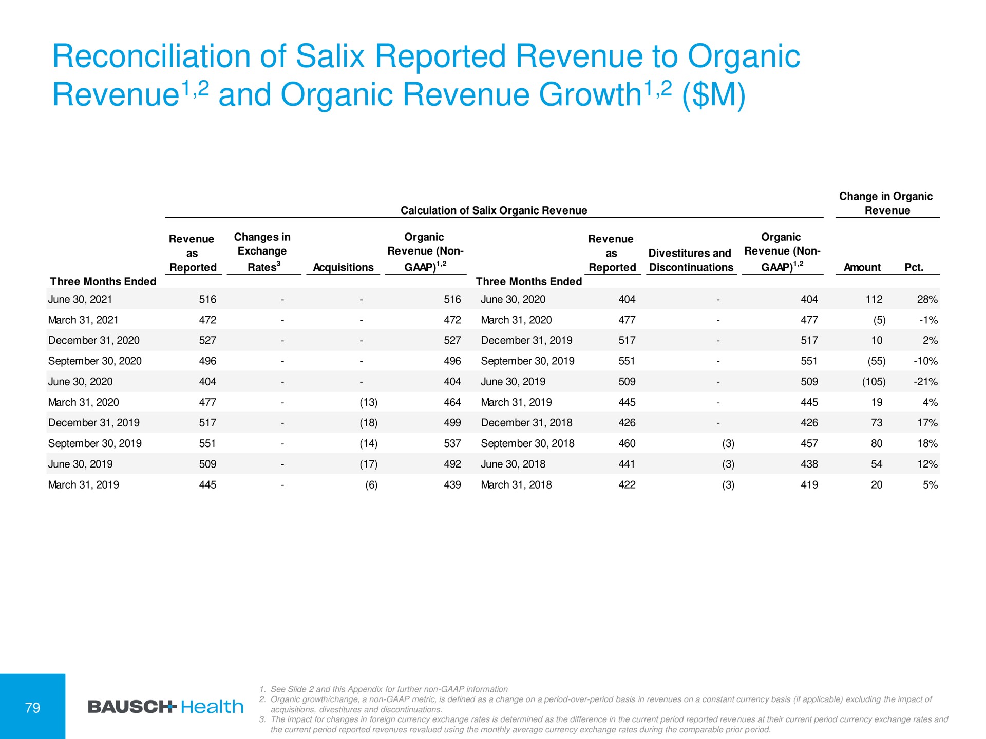 reconciliation of salix reported revenue to organic revenue and organic revenue growth growth | Bausch Health Companies