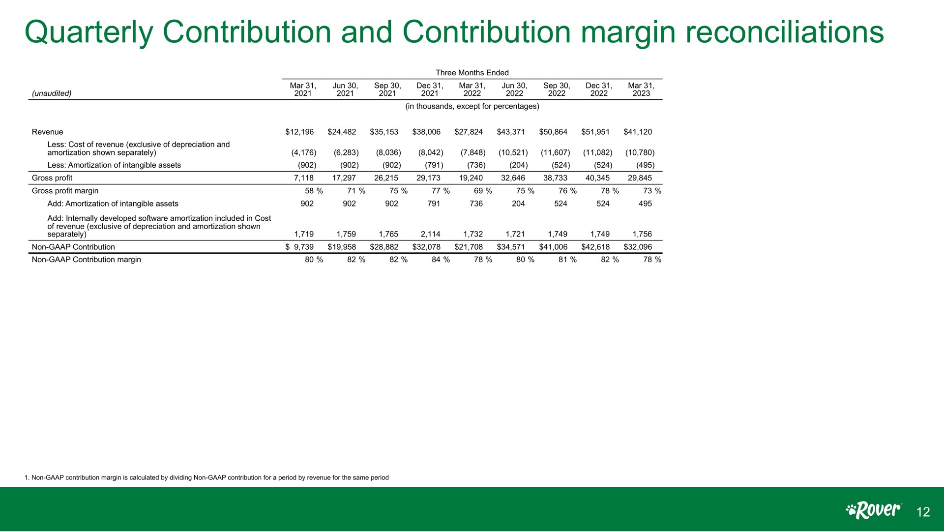 quarterly contribution and contribution margin reconciliations | Rover