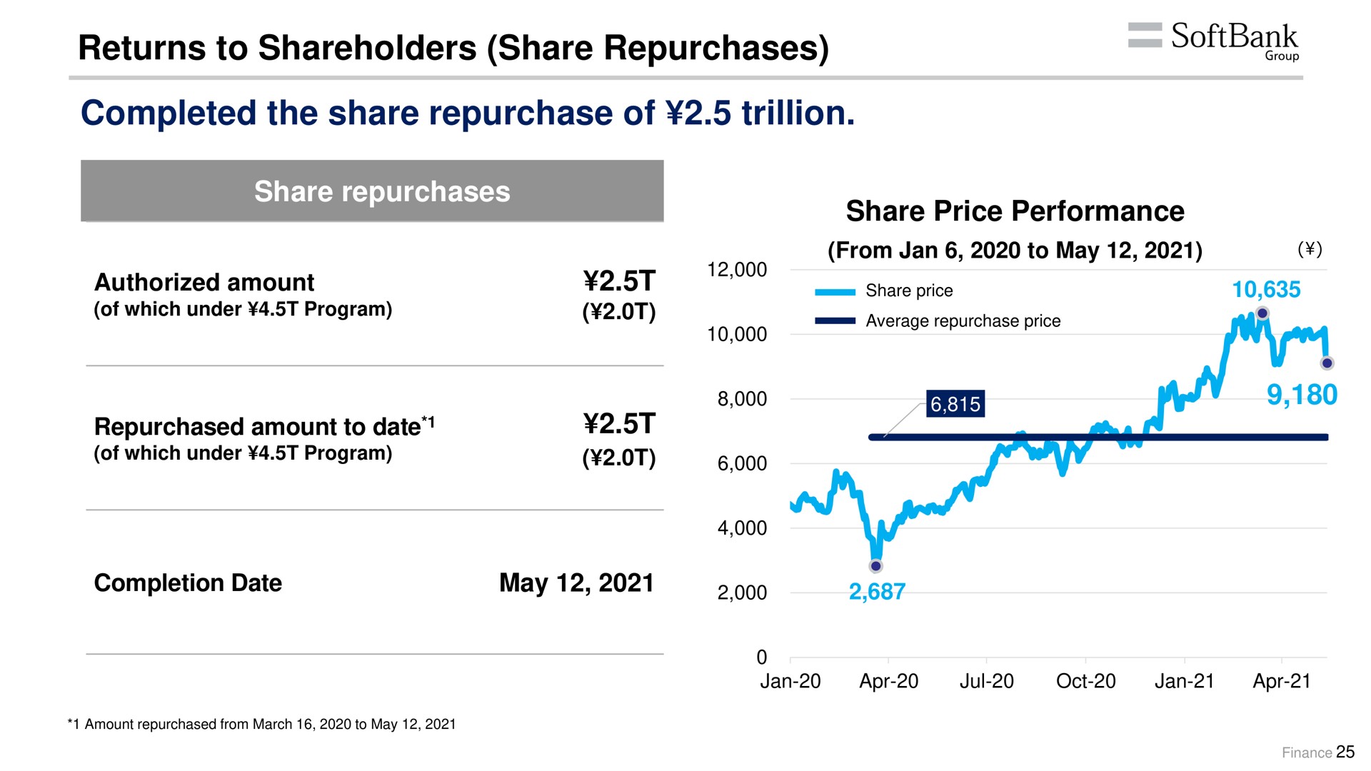 returns to shareholders share repurchases completed the share repurchase of trillion share repurchases share price performance | SoftBank