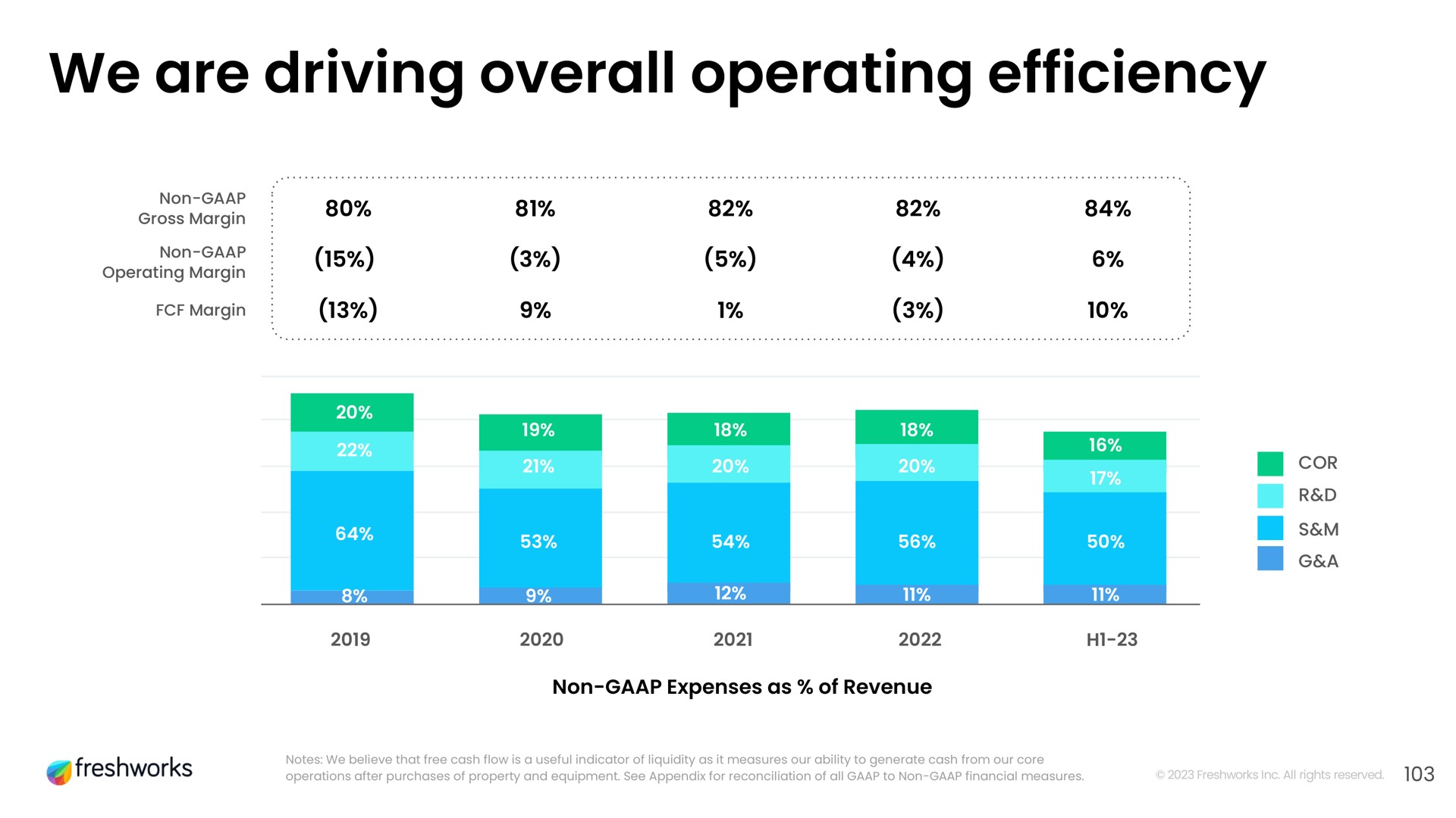 we are driving overall operating efficiency | Freshworks