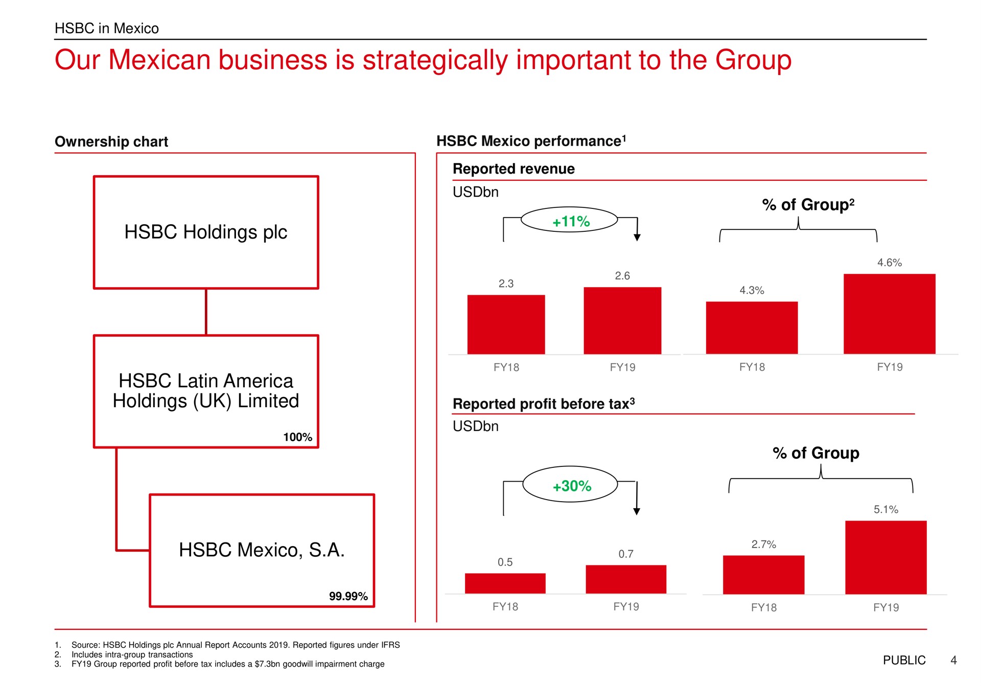 our business is strategically important to the group holdings holdings limited reported profit before tax | HSBC