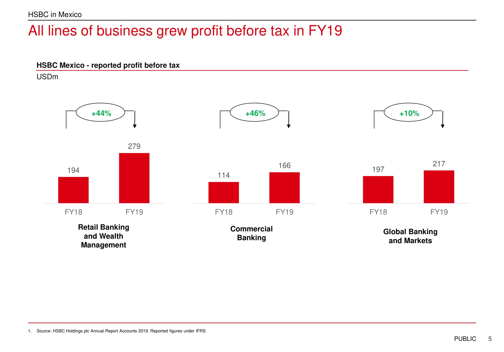 all lines of business grew profit before tax in | HSBC