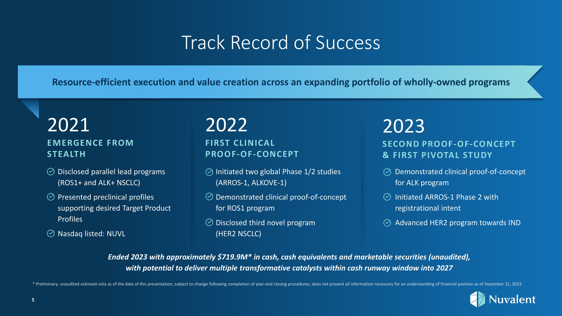 track record of success resource efficient execution and value creation across an expanding portfolio wholly owned programs emergence from first clinical proof of concept second proof of concept first pivotal study disclosed parallel lead programs initiated two global phase studies demonstrated clinical proof of concept and alk for alk program presented preclinical profiles demonstrated clinical proof of concept initiated phase with supporting desired target product for program registrational intent disclosed third novel program advanced her program towards listed her ended with approximately in cash cash equivalents and marketable securities unaudited with potential to deliver multiple transformative catalysts within cash runway window into preliminary unaudited estimate only as the date this presentation subject to change following completion year end closing procedures does not present all information necessary for an understanding financial position as a | Nuvalent
