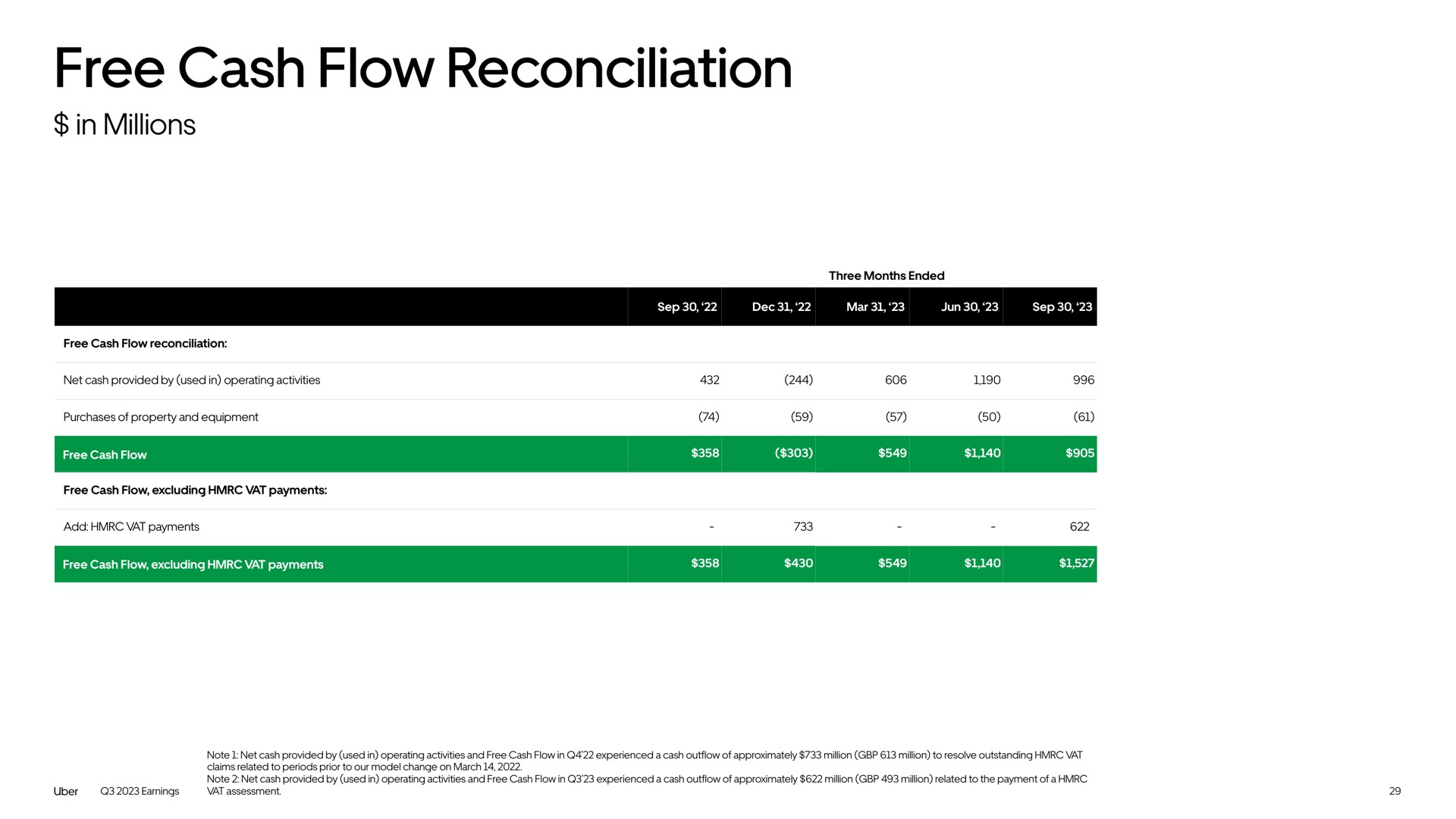 free cash flow reconciliation | Uber