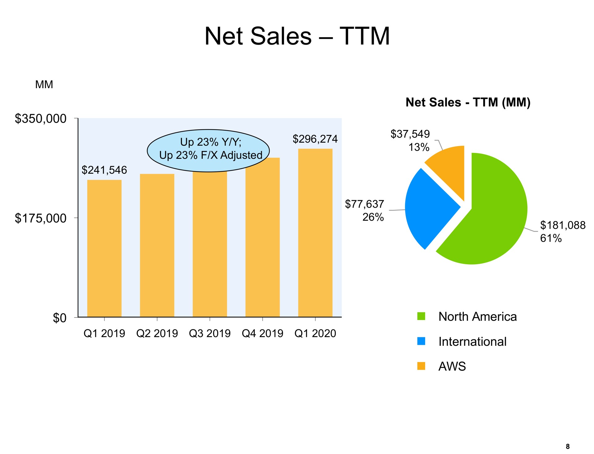 net sales | Amazon