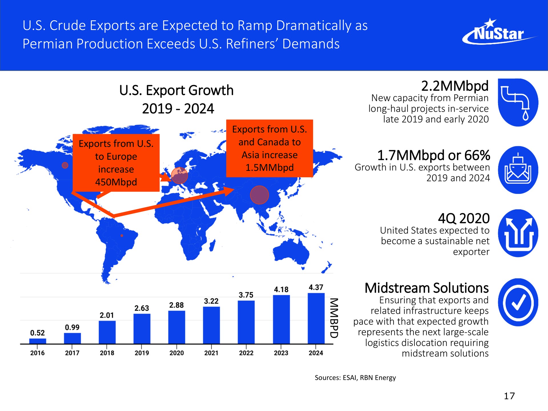 crude exports are expected to ramp dramatically as production exceeds refiners demands export growth or midstream solutions | NuStar Energy