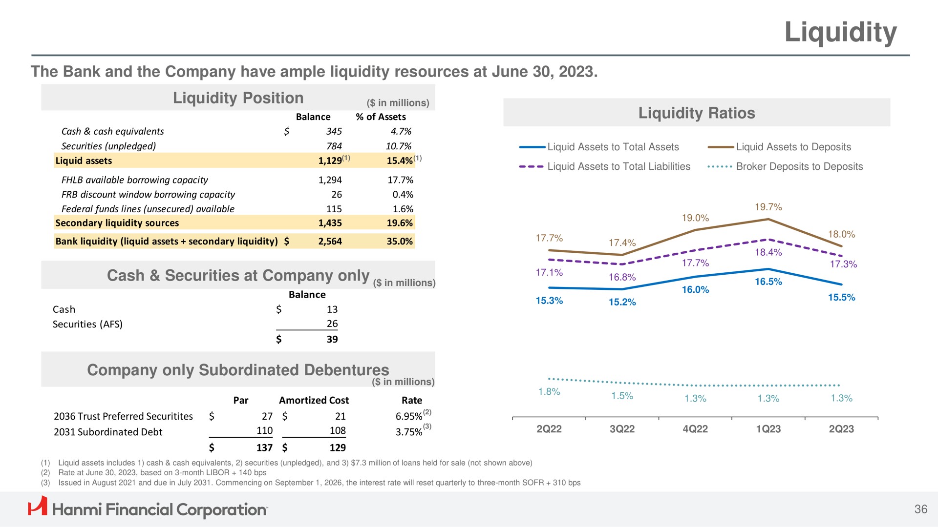 liquidity cash securities at company only a financial corporation | Hanmi Financial
