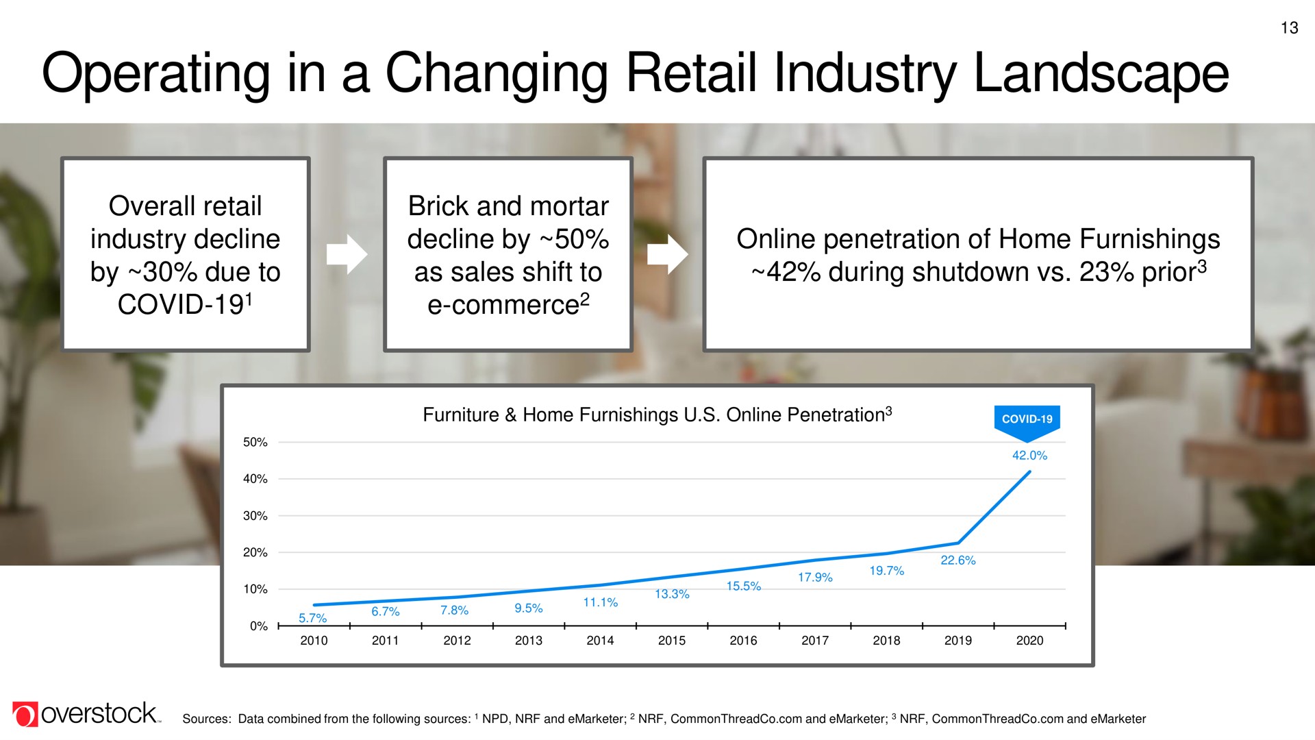 operating in a changing retail industry landscape | Overstock