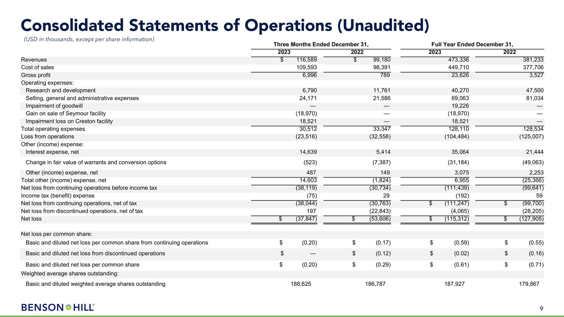 consolidated statements of operations unaudited hill | Benson Hill