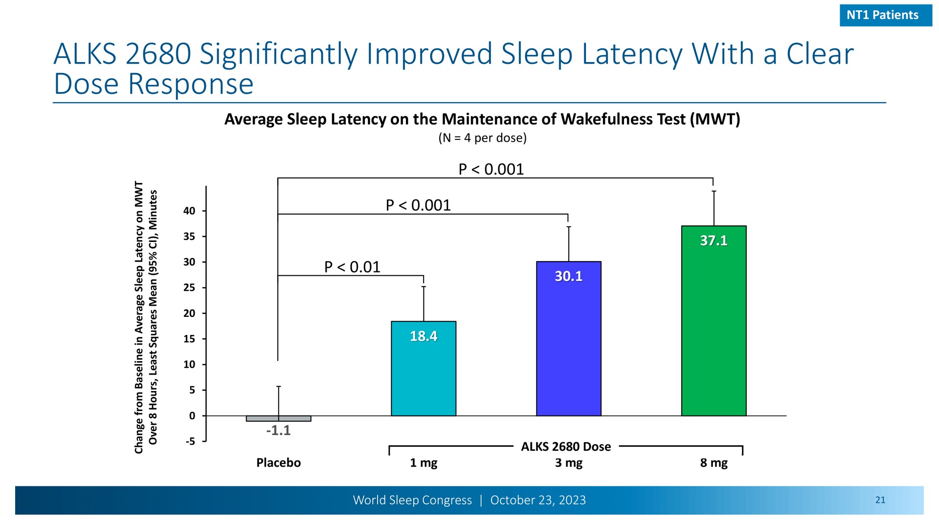 significantly improved sleep latency with a clear dose response | Alkermes