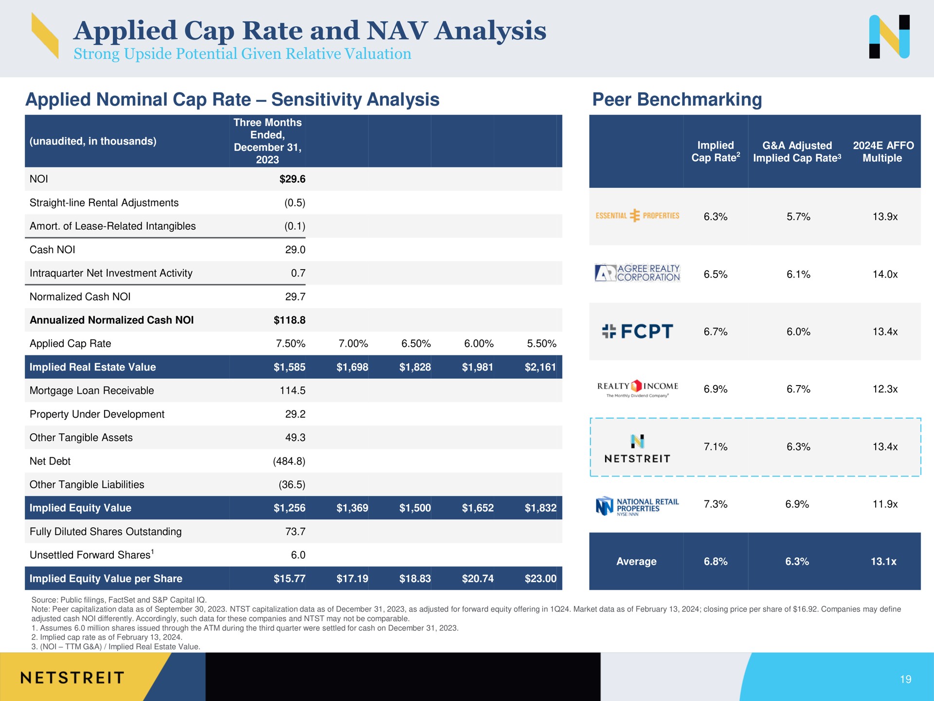 applied cap rate and analysis applied nominal cap rate sensitivity analysis peer | Netstreit