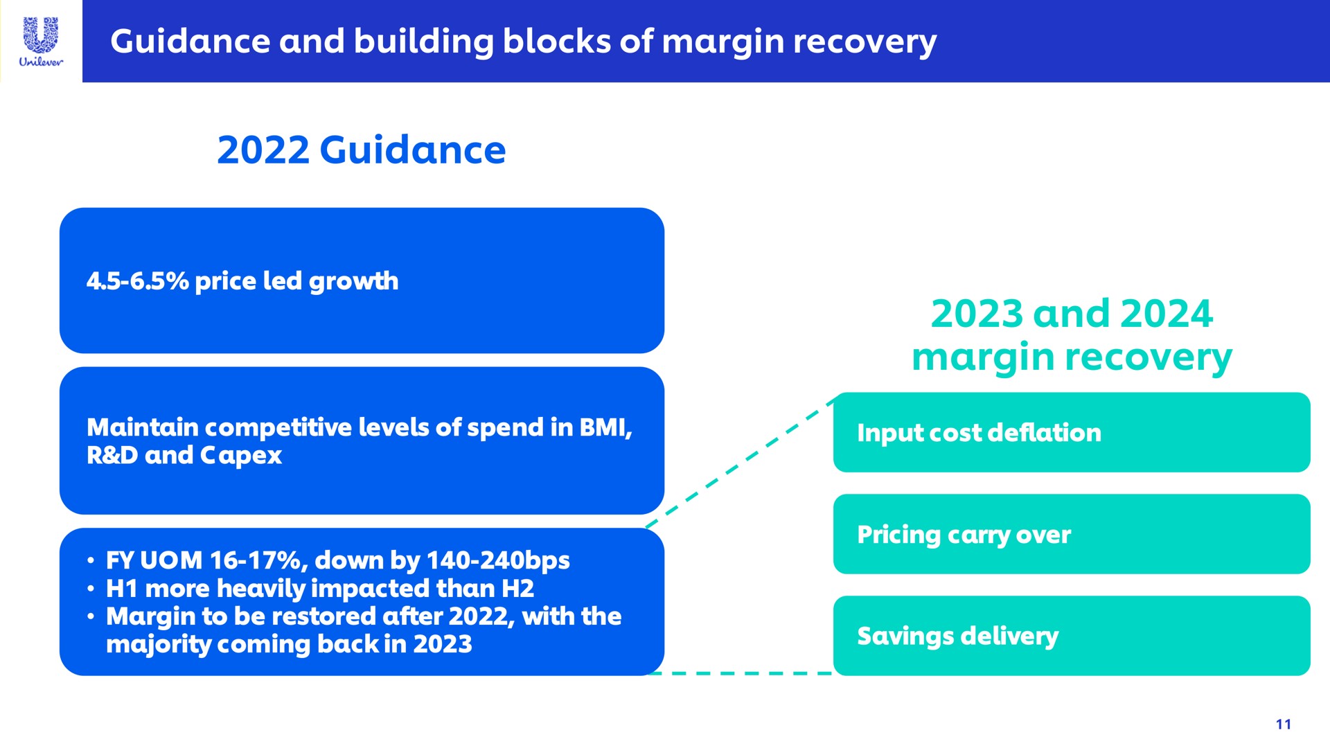 guidance and building blocks of margin recovery guidance and margin recovery | Unilever